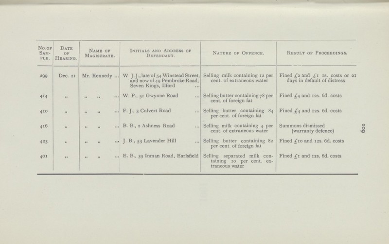 109 No. of Sam ple. Date of Hearing. Name of Magistrate. Initials and Address of Defendant. Nature of Offence. Result of Proceedings. 299 Dec. 21 Mr. Kennedy W. J. J., late of 54 Winstead Street, and now of 49 Pembroke Road, Seven Kings, Ilford Selling milk containing 12 per cent. of extraneous water Fined £2 and £1 1s. costs or 21 days in default of distress 414 „ „ „ W. P., 51 Gwynne Road Selling butter containing 78 per cent. of foreign fat Fined £4 and 12s. 6d. costs 410 „ „ „ F. J., 3 Culvert Road Selling butter containing 84 per cent. of foreign fat Fined £4 and 12s. 6d. costs 416 „ „ „ B. B., 2 Ashness Road Selling milk containing 4 per cent. of extraneous water Summons dismissed (warranty defence) 423 „ „ „ J. B., 53 Lavender Hill Selling butter containing 82 per cent. of foreign fat Fined £10 and 12s. 6d. costs 401 „ „ „ E. B., 39 Inman Road, Earlsfield Selling separated milk con taining 10 per cent. ex traneous water Fined £1 and 12s. 6d. costs
