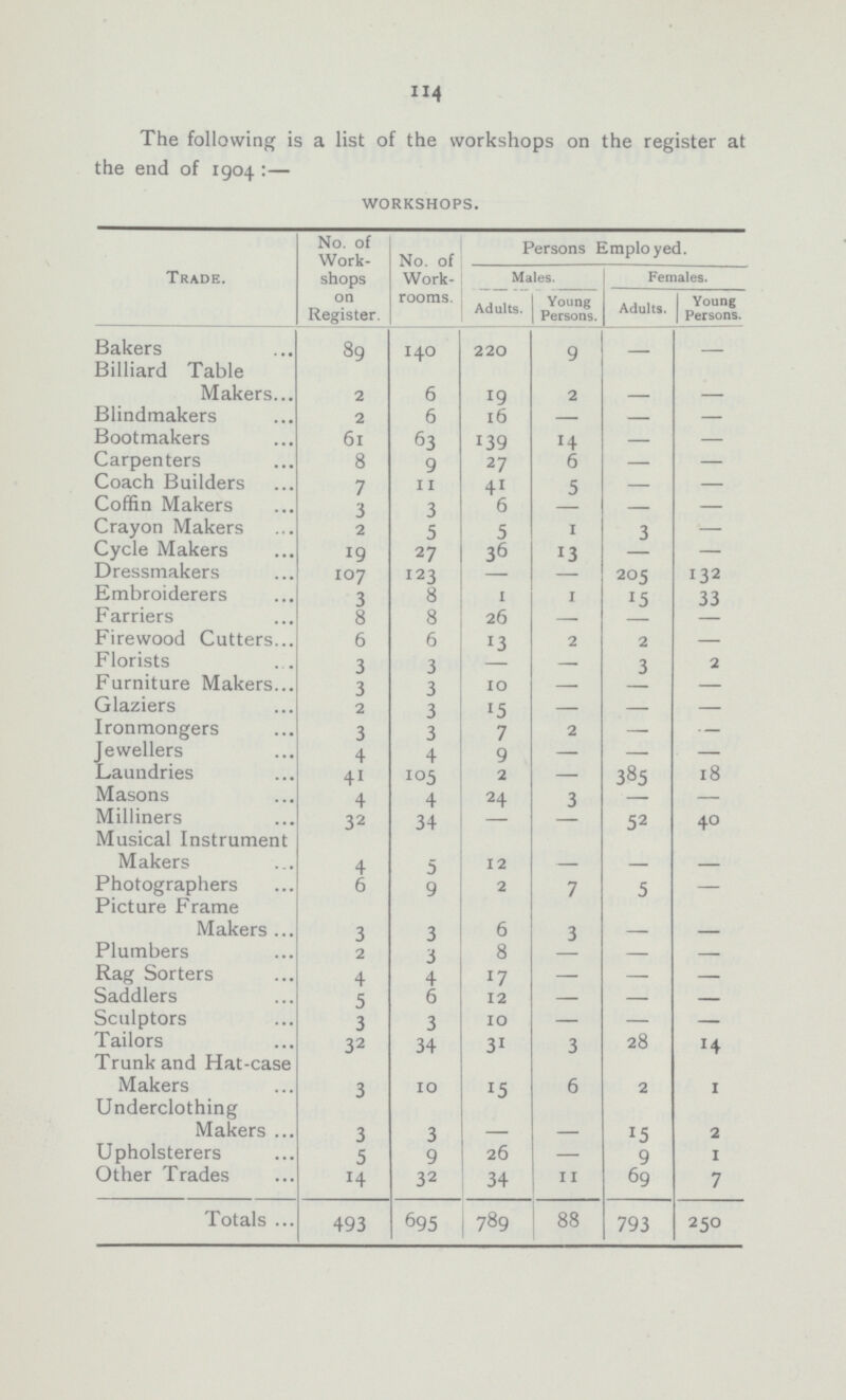 114 The following is a list of the workshops on the register at the end of 1904:— WORKSHOPS. Trade. No. of Work shops on Register. No. of Work rooms. Persons Employed. Males. Females. Adults. Young Persons. Adults. Young Persons. Bakers 89 140 220 9 - Billiard Table Makers 2 6 19 2 - - Blindmakers 2 6 16 — — — Bootmakers 6l 63 139 14 — — Carpenters 8 9 27 6 — — Coach Builders 7 11 41 5 - - Coffin Makers 3 3 6 - — — Crayon Makers 2 5 5 1 3 — Cycle Makers 19 27 36 13 - — Dressmakers 107 123 - - 205 132 Embroiderers 3 8 1 1 15 33 Farriers 8 8 26 — - - Firewood Cutters 6 6 13 2 2 — Florists 3 3 - — 3 2 Furniture Makers 3 3 10 — — — Glaziers 2 3 15 — — — Ironmongers 3 3 7 2 — — Jewellers 4 4 9 — — — Laundries 41 105 2 — 385 18 Masons 4 4 24 3 — — Milliners 32 34 — — 52 40 Musical Instrument Makers 4 5 12 - - - Photographers 6 9 2 7 5 — Picture Frame Makers 3 3 6 3 - - Plumbers 2 3 8 — — — Rag Sorters 4 4 17 — — — Saddlers 5 6 12 — — - Sculptors 3 3 10 — — — Tailors 32 34 31 3 28 14 Trunk and Hat-case Makers 3 10 15 6 2 1 Underclothing Makers 3 3 - - 15 2 Upholsterers 5 9 26 — 9 1 Other Trades 14 32 34 11 69 7 Totals 493 695 789 88 793 250