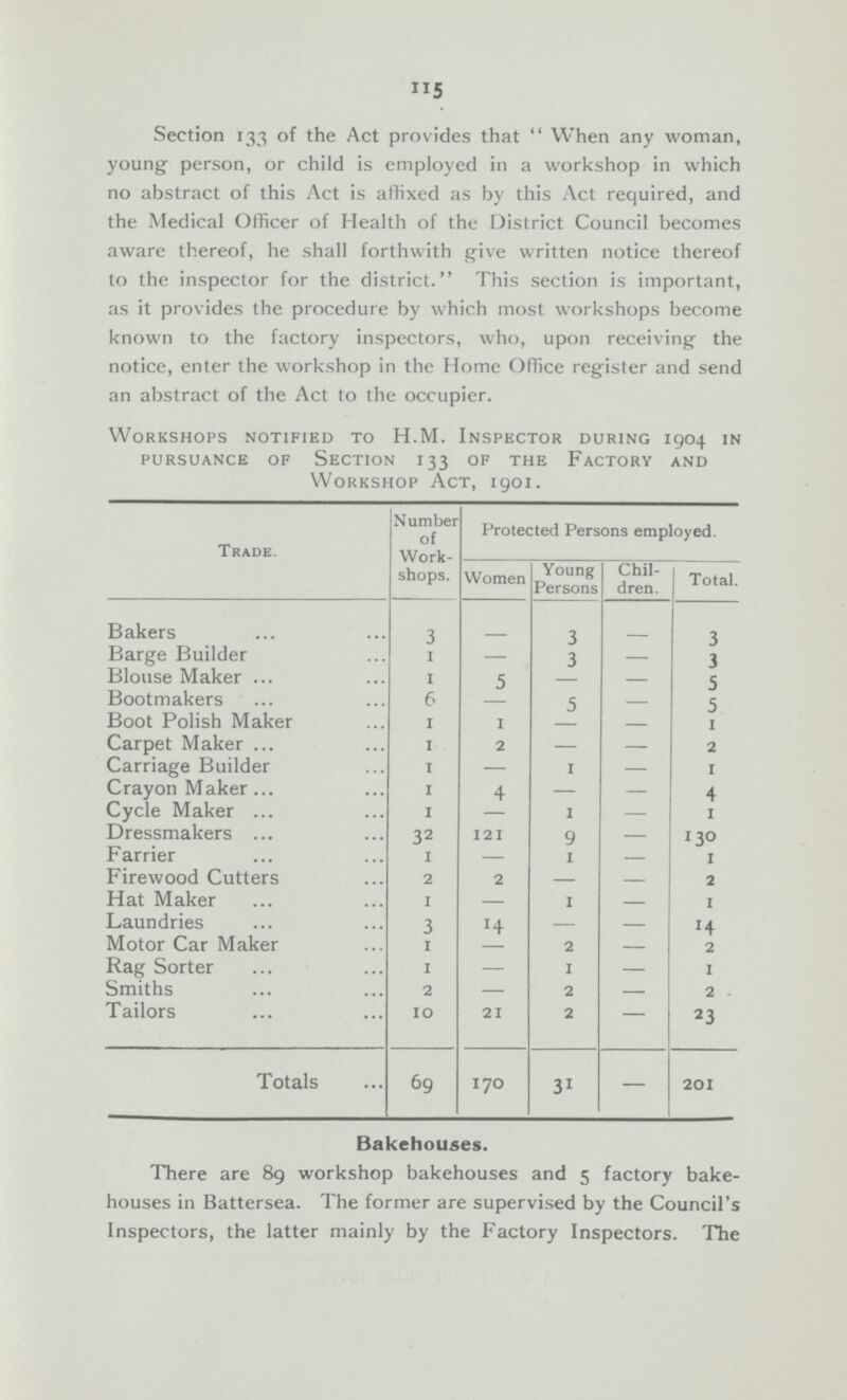 115 Section 133 of the Act provides that When any woman, young person, or child is employed in a workshop in which no abstract of this Act is affixed as by this Act required, and the Medical Officer of Health of the District Council becomes aware thereof, he shall forthwith give written notice thereof to the inspector for the district. This section is important, as it provides the procedure by which most workshops become known to the factory inspectors, who, upon receiving the notice, enter the workshop in the Home Office register and send an abstract of the Act to the occupier. Workshops notified to H.M. Inspector during 1904 in pursuance of section 133 of the factory and Workshop Act, 1901. Trade. Number of Work shops. Protected Persons employed. Women Young Persons Chil dren. Total. Bakers 3 - 3 - 3 Barge Builder 1 — 3 — 3 Blouse Maker 1 5 - — 5 Bootmakers 6 — 5 — 5 Boot Polish Maker 1 1 — — 1 Carpet Maker 1 2 — — 2 Carriage Builder 1 — 1 — 1 Crayon Maker 1 4 — — 4 Cycle Maker 1 - 1 — 1 Dressmakers 32 121 9 — 130 Farrier 1 — 1 — 1 Firewood Cutters 2 2 - - 2 Hat Maker 1 - 1 - 1 Laundries 3 14 — — 14 Motor Car Maker 1 - 2 — 2 Rag Sorter 1 — 1 — 1 Smiths 2 — 2 — 2 Tailors 10 21 2 — 23 Totals 69 170 31 — 201 Bakehouses. There are 89 workshop bakehouses and 5 factory bake houses in Battersea. The former are supervised by the Council's Inspectors, the latter mainly by the Factory Inspectors. The
