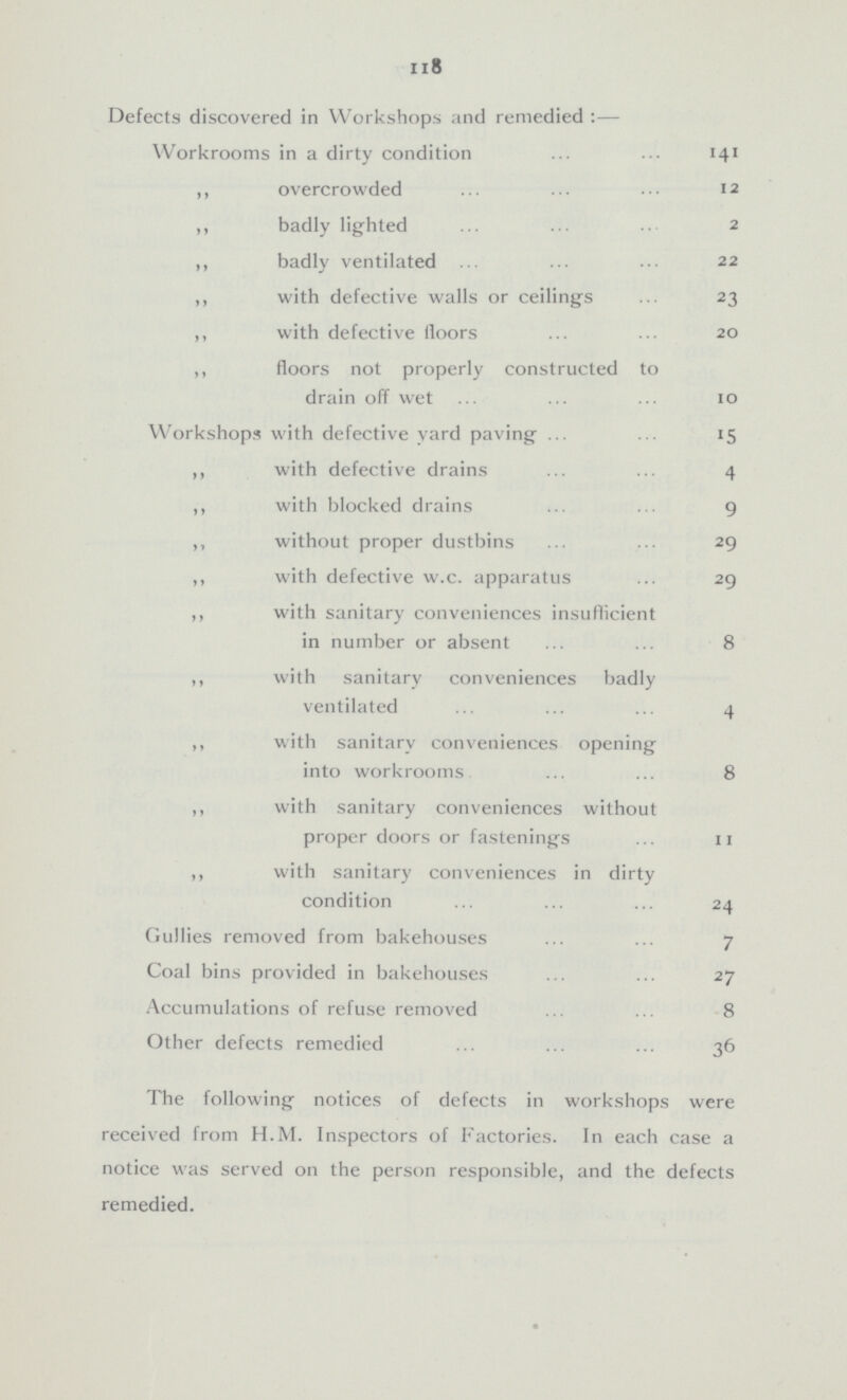 118 Defects discovered in Workshops and remedied:— Workrooms in a dirty condition 141 ,, overcrowded 12 ,, badly lighted 2 ,, badly ventilated 22 ,, with defective walls or ceilings 23 ,, with defective floors 20 ,, floors not properly constructed to drain off wet 10 Workshops with defective yard paving 15 ,, with defective drains 4 ,, with blocked drains 9 ,, without proper dustbins 29 ,, with defective w.c. apparatus 29 ,, with sanitary conveniences insufficient in number or absent 8 ,, with sanitary conveniences badly ventilated 4 ,, with sanitary conveniences opening into workrooms 8 ,, with sanitary conveniences without proper doors or fastenings 11 ,, with sanitary conveniences in dirty condition 24 Gullies removed from bakehouses 7 Coal bins provided in bakehouses 27 Accumulations of refuse removed 8 Other defects remedied 36 The following notices of defects in workshops were received from H.M. Inspectors of Factories. In each case a notice was served on the person responsible, and the defects remedied.