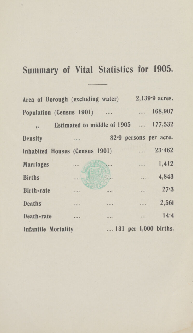 Summary of Vital Statistics for 1905. Area of Borough (excluding water) 2,139 9 acres. Population (Census 1901) 168,907 „ Estimated to middle of 1905 177,532 Density 82.9 persons per acre. Inhabited Houses (Census 1901) 23 462 Marriages 1,412 Births 4,843 Birth-rate 27.3 Deaths 2,561 Death=rate 14.4 Infantile Mortality 131 per 1,000 births.