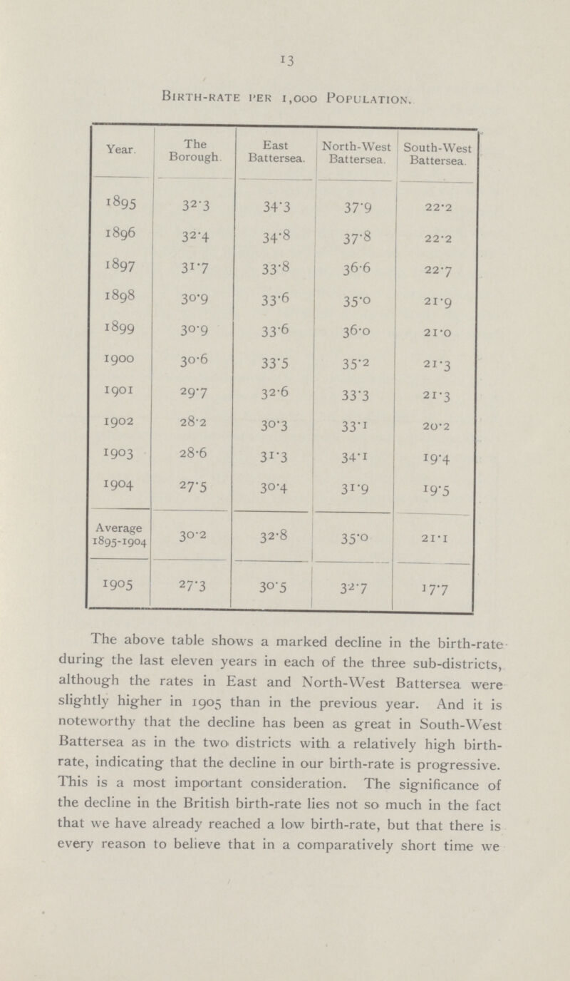 13 Birth-rate per 1,000 Population. Year. The Borough East Battersea. North-West Battersea. South-West Battersea. 1895 32.3 34.3 37.9 22.2 1896 32.4 34.8 37.8 22.2 1897 31.7 33.8 36.6 22.7 1898 30.9 33.6 35.0 21.9 1899 30.9 33.6 36.0 21.0 1900 30.6 33.5 35.2 21.3 1901 29.7 32.6 33.3 21.3 1902 28.2 30.3 33.1 20.2 1903 28.6 31.3 34.1 19.4 1904 27.5 30.4 31.9 19.5 Average 1895-1904 30.2 32.8 35.0 21.1 1905 27.3 30.5 32.7 17.7 The above table shows a marked decline in the birth-rate during the last eleven years in each of the three sub-districts, although the rates in East and North-West Battersea were slightly higher in 1905 than in the previous year. And it is noteworthy that the decline has been as great in South-West Battersea as in the two districts with a relatively high birth rate, indicating that the decline in our birth-rate is progressive. This is a most important consideration. The significance of the decline in the British birth-rate lies not so much in the fact that we have already reached a low birth-rate, but that there is every reason to believe that in a comparatively short time we