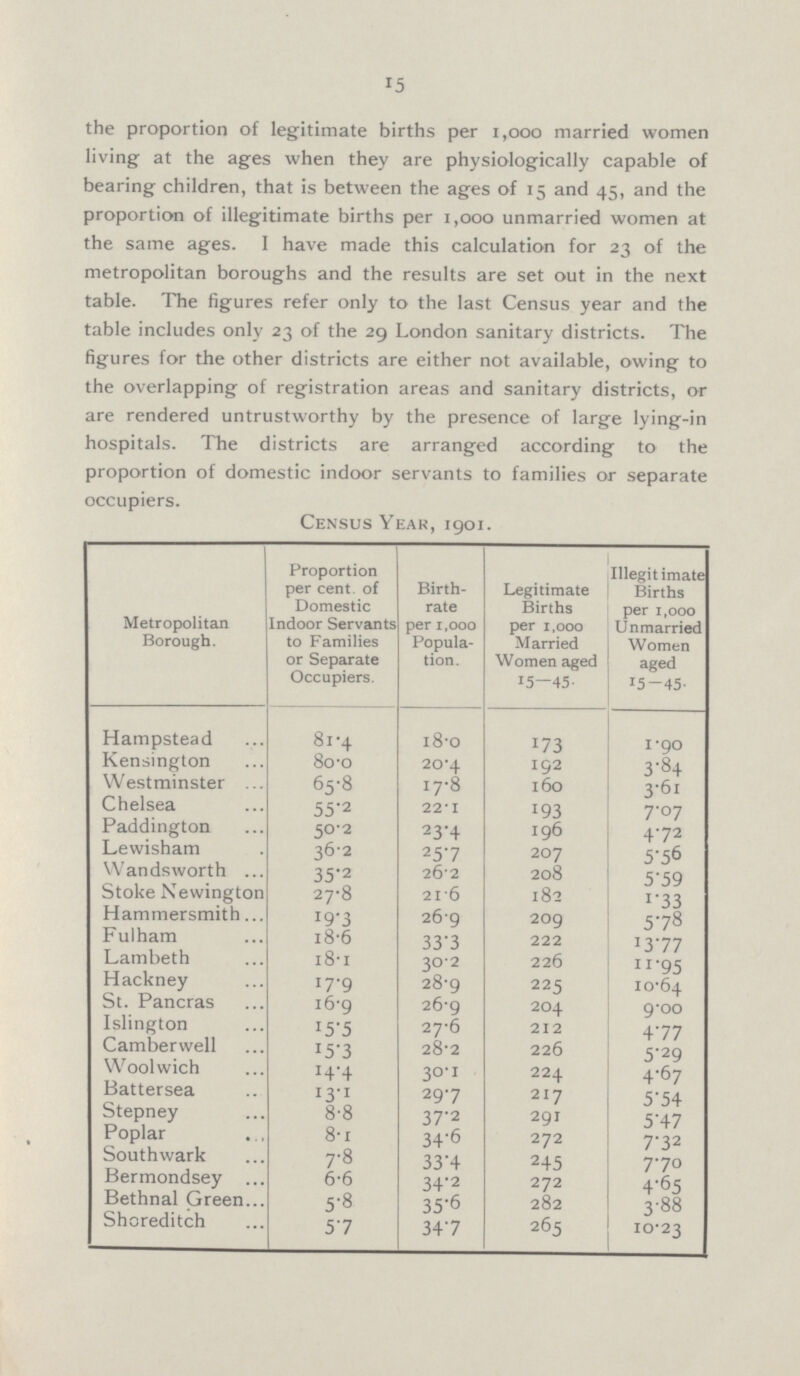 15 the proportion of legitimate births per 1,000 married women living at the ages when they are physiologically capable of bearing children, that is between the ages of 15 and 45, and the proportion of illegitimate births per 1,000 unmarried women at the same ages. I have made this calculation for 23 of the metropolitan boroughs and the results are set out in the next table. The figures refer only to the last Census year and the table includes only 23 of the 29 London sanitary districts. The figures for the other districts are either not available, owing to the overlapping of registration areas and sanitary districts, or are rendered untrustworthy by the presence of large lying-in hospitals. The districts are arranged according to the proportion of domestic indoor servants to families or separate occupiers. Census Year, 1901. Metropolitan Borough. Proportion per cent. of Domestic Indoor Servants to Families or Separate Occupiers. Birth rate per 1,000 Popula tion. Legitimate Births per 1,000 Married Women aged 15-45 Illegitimate Births per 1,000 Unmarried Women aged 15—45. Hampstead 81.4 18.0 173 1.90 Kensington 80.0 20.4 192 3.84 Westminster 65.8 17.8 160 3.61 Chelsea 55.2 22.I 193 7.07 Paddington 50.2 23.4 196 4.72 Lewisham 36.2 25.7 207 5.56 Wandsworth 35.2 26.2 208 5.59 Stoke Newington 27.8 21.6 182 1.33 Hammersmith 19.3 26.9 209 5.78 Fulham 18.6 33.3 222 13.77 Lambeth 18.1 30.2 226 11.95 Hackney 17.9 28.9 225 10.64 St. Pancras 16.9 26.9 204 9.00 Islington I5.5 27.6 212 4.77 Camber well 15.3 28.2 226 5.29 Woolwich 14.4 30.1 224 4.67 Battersea 13.1 29.7 217 5.54 Stepney 8.8 37.2 29I 5.47 Poplar 8.1 34.6 272 7.32 South wark 7.8 33.4 245 7.70 Bermondsey 6.6 34.2 272 4.65 Bethnal Green 5.8 35.6 282 3.88 Shoreditch 5.7 34.7 265 10.23