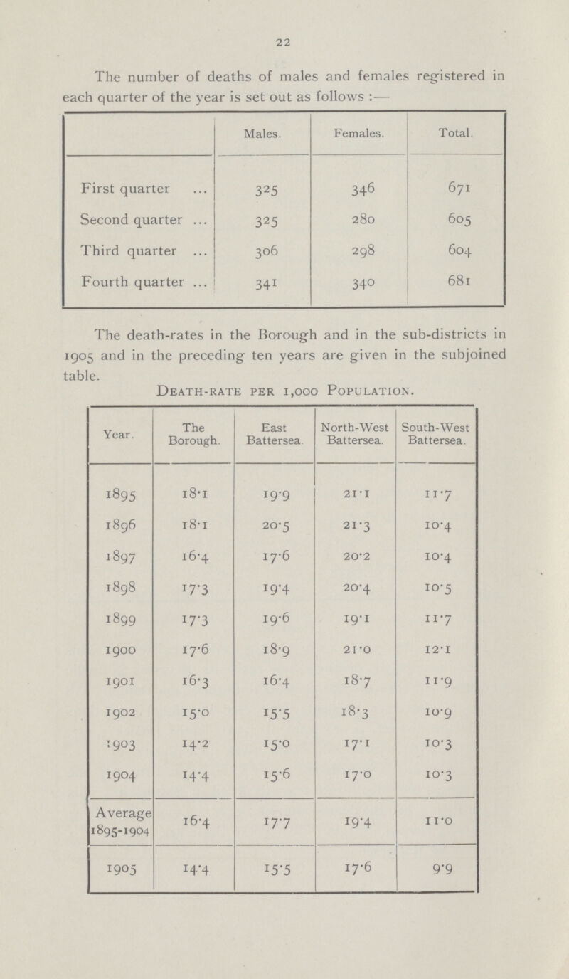 22 The number of deaths of males and females registered in each quarter of the year is set out as follows — Males. Females. Total. First quarter 325 346 671 Second quarter 325 280 605 Third quarter 306 298 604 Fourth quarter 341 340 681 The death-rates in the Borough and in the sub-districts in 1905 and in the preceding ten years are given in the subjoined tnble. Death-rate per 1,000 Population. Year. The Borough. East Battersea. North-West Battersea. South-West Battersea. 1895 18.1 19.9 21.1 11.7 1896 18.1 20.5 21.3 10.4 1897 16.4 17.6 20.2 10.4 1898 I7.3 19.4 20.4 10.5 1899 I7.3 19.6 19.1 11.7 1900 17.6 18.9 21.0 12.1 1901 16.3 16.4 18.7 11.9 1902 15.0 15.5 18.3 10.9 1903 14.2 15.0 17.1 10.3 1904 14.4 15.6 17.0 10.3 Average 1895-1904 16.4 17.7 19.4 11.0 1905 14.4 15.5 17.6 9.9