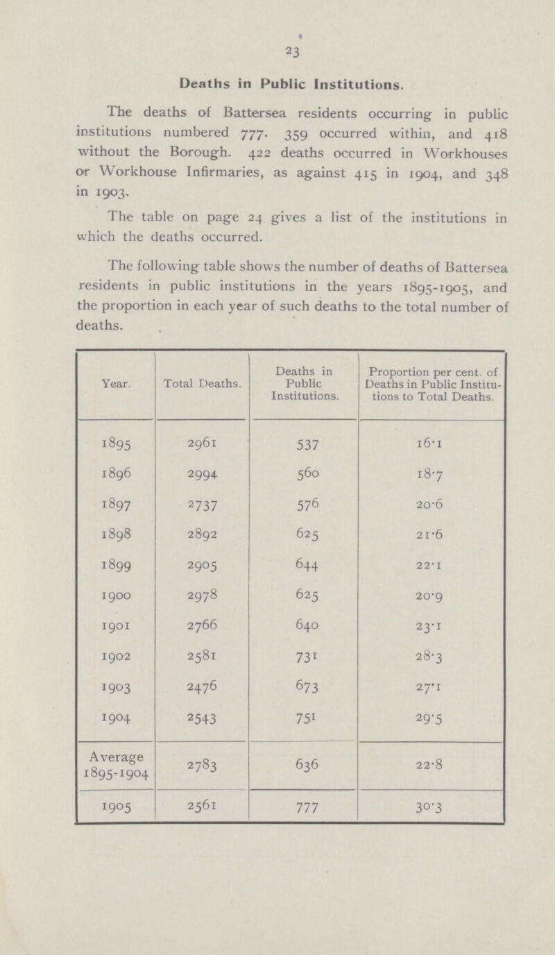 23 Deaths in Public Institutions. The deaths of Battersea residents occurring in public institutions numbered 777. 359 occurred within, and 418 without the Borough. 422 deaths occurred in Workhouses or Workhouse Infirmaries, as against 415 in 1904, and 348 in 1903. The table on page 24 gives a list of the institutions in which the deaths occurred. The following table shows the number of deaths of Batterse residents in public institutions in the years 1895-1905, and the proportion in each year of such deaths to the total number of deaths. Year. Total Deaths. Deaths in Public Institutions. Proportion per cent. of Deaths in Public Institu tions to Total Deaths. 1895 2961 537 l6.I 1896 2994 560 18.7 1897 2737 576 20.6 1898 2892 625 21.6 1899 2905 644 22.1 I900 2978 625 20.9 I90I 2766 640 23.1 I902 2581 731 28.3 I903 2476 673 27.1 1904 2543 751 29.5 Average 1895-1904 2783 636 22.8 1905 2561 777 30.3