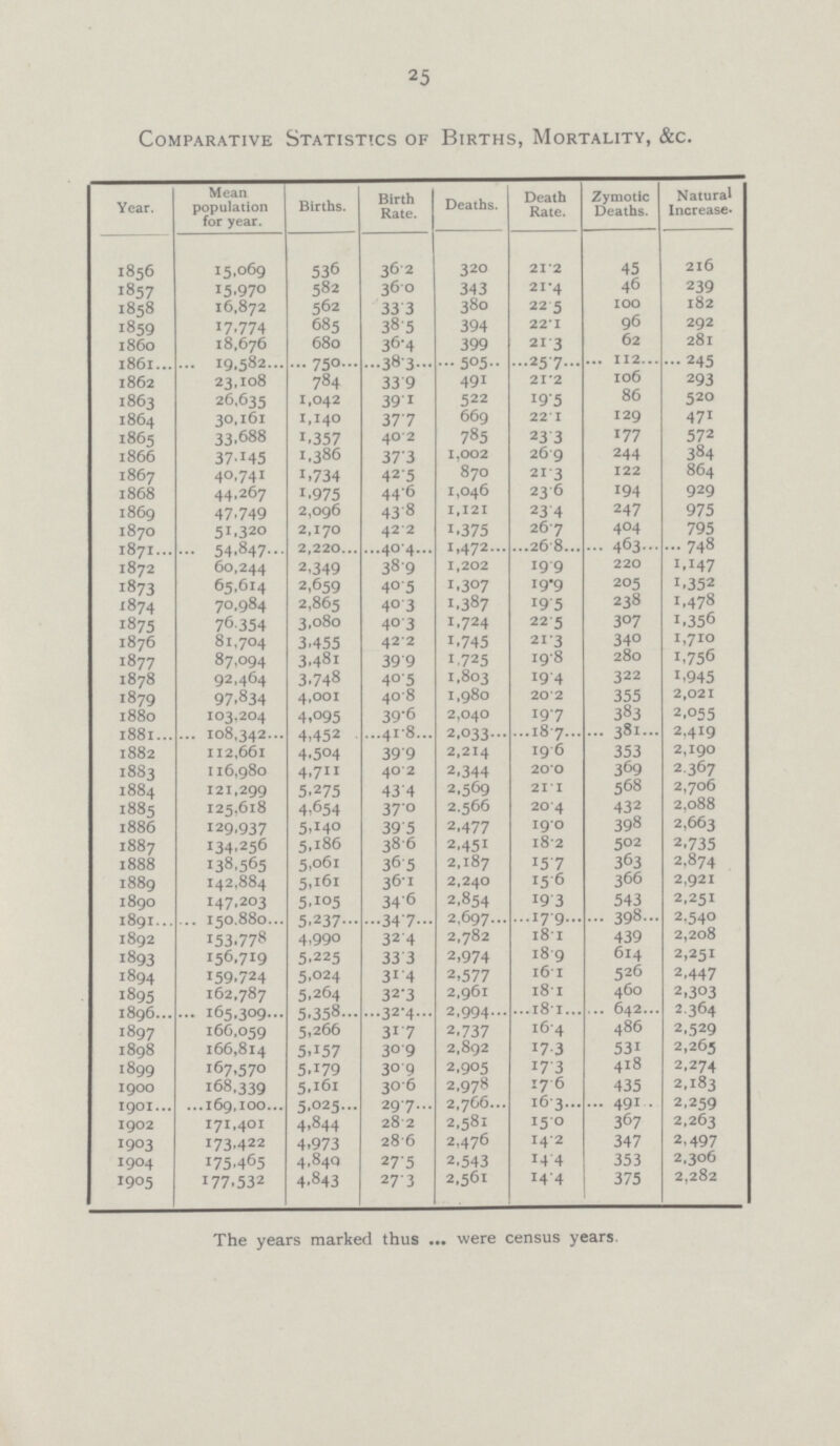 25 Comparative Statistics of Births, Mortality, &c. Year. Mean population for year. Births. Birth Rate. Deaths. Death Rate. Zymotic Deaths. Natural Increase. 1856 15,069 536 36.2 320 21.2 45 216 1857 15.970 582 36.0 343 21.4 46 239 1858 16,872 562 33.3 380 22.5 100 182 1859 17,774 685 38.5 394 22.1 96 292 i860 18,676 680 36.4 399 21.3 62 281 1861 19,582 750 38.3 505 50.7 112 245 1862 23,108 784 33.9 491 21.2 106 293 1863 26,635 1,042 39.1 522 I9.5 86 520 1864 30,161 1,140 37.7 669 22.I 129 471 1865 33,688 1.357 40.2 785 23.3 177 572 1866 37,145 1,386 37.3 1,002 26.9 244 384 1867 40,74I 1,734 42.5 870 21.3 122 864 1868 44,267 1,975 44.6 1,046 23.6 194 929 1869 47,749 2,096 438 1,121 23.4 247 975 1870 51,320 2,170 422 1.375 267 404 795 1871 54,847 2,220 40.4 1,472 268 463 748 1872 60,244 2,349 38.9 1,202 19.9 220 1,147 1873 65,614 2,659 40.5 1.307 19.9 205 1,352 1874 70,984 2,865 40.3 1,387 I9.5 238 1,478 1875 76,354 3,080 40.3 1,724 22.5 307 1,.356 1876 81,704 3.455 42.2 1.745 21.3 340 1,710 1877 87,094 3.48I 399 1,725 19.8 280 1,756 1878 92,464 3,748 40.5 1,803 19.4 322 1,945 1879 97,834 4,001 40.8 1,980 20.2 355 2,021 1880 103,204 4,095 39.6 2,040 197 383 2,055 1881 108,342 4,452 418 2,033 187 381 2,419 1882 112,661 4.504 399 2,214 19.6 353 2,190 1883 116,980 4,711 402 2,344 20.0 369 2.367 1884 121,299 5,275 43.4 2,569 21.1 568 2,706 1885 125,618 4,654 37.0 2.566 20.4 432 2,088 1886 129,937 5,140 39.5 2.477 19.0 398 2,663 1887 134,256 5,186 38.6 2.451 18.2 502 2.735 1888 138.565 5,061 36.5 2,187 15.7 363 2,874 1889 142,884 5,161 36.1 2,240 15.6 366 2,921 1890 147.203 5,105 34.6 2.854 19.3 543 2,251 1891 150.880 5.237 34.7 2,697 17.9 398 2,540 1892 153,778 4,990 324 2,782 18.1 439 2,208 1893 156,719 5.225 33.3 2,974 18.9 614 2,251 1894 159,724 5,024 31.4 2,577 16.1 526 2,447 1895 162,787 5.264 32.3 2,961 18.1 460 2,303 1896 165,309 5,358 32.4 2,994 181 642 2,364 1897 166,059 5,266 31.7 2,737 i6,4 486 2,529 1898 166,814 5,157 30.9 2,892 17.3 531 2,265 1899 67,570 5,179 30.9 2.905 17.3 418 2,274 1900 168,339 5,!6I 306 2,978 176 435 2,183 1901 169,100 5,025 29.7 2,766 16.3 491 2,259 1902 171,401 4,844 28.2 2,581 15.0 367 2,263 1903 173,422 4,973 286 2,476 14.2 347 2,497 1904 175,465 4,840 27.5 2,543 14.4 353 2,306 1905 177.532 4,843 27.3 2,561 14.4 375 2,282 The years marked thus were census years.