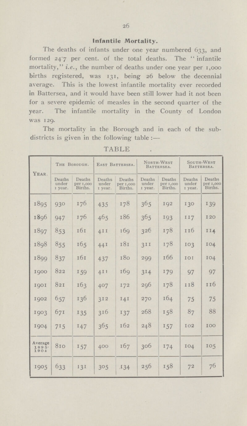 26 Infantile Mortality. The deaths of infants under one year numbered 633, and formed 24 7 per cen. of the total deaths. The infantile mortality, i.e., the number of deaths under one year per 1,000 births registered, was 131, being 26 below the decennial average. This is the lowest infantile mortality ever recorded in Battersea, and it would have been still lower had it not been for a severe epidemic of measles in the second quarter of the year. The infantile mortality in the County of London was 129. The mortality in the Borough and in each of the sub districts is given in the following table:— TABLE Year. The Borough. East Battersea. North-West Battersea. South-West Battersea. Deaths under 1 year. Deaths per 1,000 Births. Deaths under 1 year. Deaths per 1,000 Births. Deaths under 1 year. Deaths per 1,000 Births. Deaths under 1 year. Deaths per 1,000 Births. 1895 930 176 435 178 365 192 130 139 1896 947 176 465 186 365 193 ll7 120 1897 853 161 411 169 326 178 116 114 1898 855 165 441 181 311 178 103 104 1899 837 161 437 180 299 166 101 104 1900 822 159 411 169 314 179 97 97 1901 821 163 407 172 296 178 118 116 1902 657 136 312 141 270 164 75 75 1903 671 135 316 137 268 158 87 88 1904 715 147 365 162 248 157 102 100 Average 1895 190 4 810 157 400 167 306 174 104 105 1905 633 131 305 134 256 158 72 76