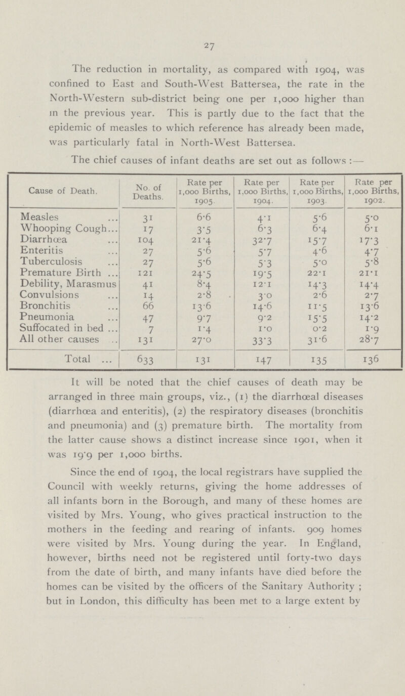 27 The reduction in mortality, as compared with 1904, was confined to East and South-West Battersea, the rate in the North-Western sub-district being one per 1,000 higher than in the previous year. This is partly due to the fact that the epidemic of measles to which reference has already been made, was particularly fatal in North-West Battersea. The chief causes of infant deaths are set out as follows:— Cause of Death. No. of Deaths. Rate per 1,000 Births, 1905. Rate per 1,000 Births, 1904. Rate per 1,000 Births, 1903. Rate per 1,000 Births, 1902. Measles 31 6.6 4.1 5.6 5.0 Whooping Cough 17 3.5 6.3 6.4 6.1 Diarrhœa 104 21.4 32.7 15.7 17.3 Enteritis 27 5.6 5.7 4.6 4.7 Tuberculosis 27 5.6 5.3 5.0 5.8 Premature Birth 121 24.5 19.5 22.1 21.1 Debility, Marasmus 41 8.4 12.1 14.3 14.4 Convulsions 14 2.8 3.0 2.6 2.7 Bronchitis 66 13.6 14.6 11.5 13.6 Pneumonia 47 9.7 9.2 15.5 14.2 Suffocated in bed 7 1.4 1.0 0.2 1.9 All other causes 131 27.0 33.3 31.6 28.7 Total 633 131 147 135 136 It will be noted that the chief causes of death may be arranged in three main groups, viz., (1) the diarrhœal diseases (diarrhoea and enteritis), (2) the respiratory diseases (bronchitis and pneumonia) and (3) premature birth. The mortality from the latter cause shows a distinct increase since 1901, when it was 19.9 per 1,000 births. Since the end of 1904, the local registrars have supplied the Council with weekly returns, giving the home addresses of all infants born in the Borough, and many of these homes are visited by Mrs. Young, who gives practical instruction to the mothers in the feeding and rearing of infants. 909 homes were visited by Mrs. Young during the year. In England, however, births need not be registered until forty-two days from the date of birth, and many infants have died before the homes can be visited by the officers of the Sanitary Authority; but in London, this difficulty has been met to a large extent by
