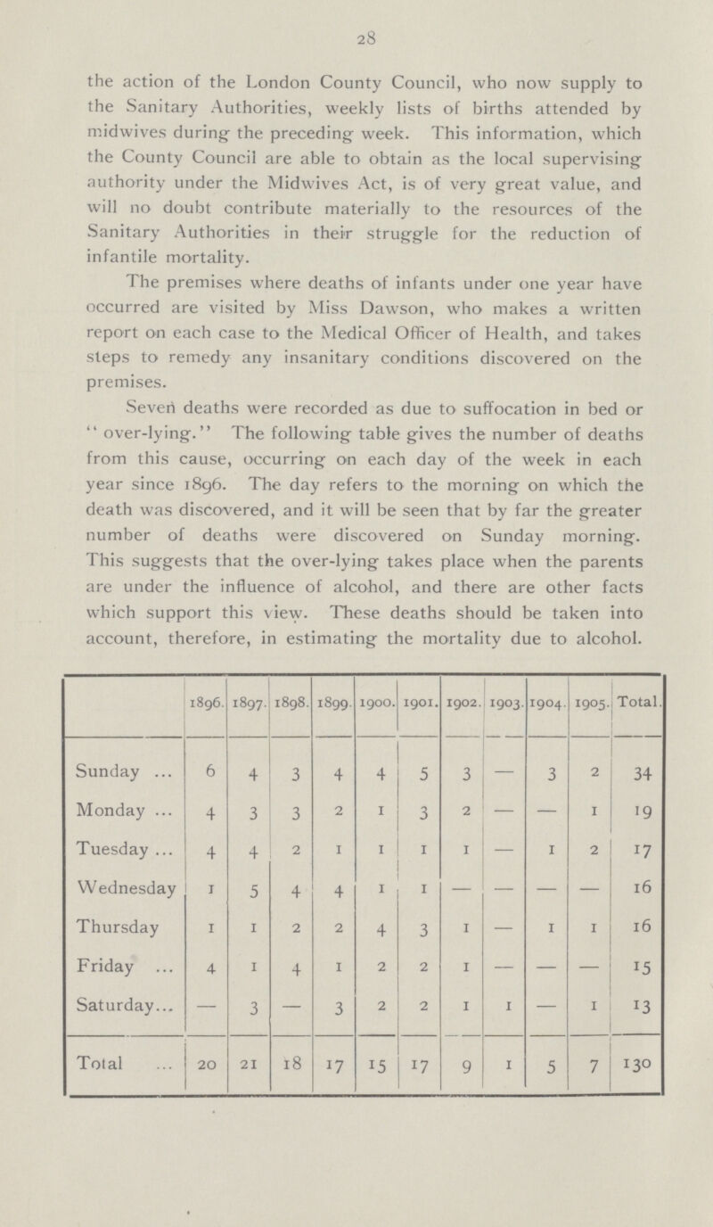 28 the action of the London County Council, who now supply to the Sanitary Authorities, weekly lists of births attended by midwives during the preceding week. This information, which the County Council are able to obtain as the local supervising authority under the Midwives Act, is of very great value, and will no doubt contribute materially to the resources of the Sanitary Authorities in their struggle for the reduction of infantile mortality. The premises where deaths of infants under one year have occurred are visited by Miss Dawson, who makes a written report on each case to the Medical Officer of Health, and takes steps to remedy any insanitary conditions discovered on the premises. Seven deaths were recorded as due to suffocation in bed or over-lying. The following table gives the number of deaths from this cause, occurring on each day of the week in each year since 1896. The day refers to the morning on which the death was discovered, and it will be seen that by far the greater number of deaths were discovered on Sunday morning. This suggests that the over-lying takes place when the parents are under the influence of alcohol, and there are other facts which support this view. These deaths should be taken into account, therefore, in estimating the mortality due to alcohol. 1896. 1897. 1898. 1899. 1900. 1901. 1902. 1903 1904. 1905 Total Sunday 6 4 3 4 4 5 3 — 3 2 34 Monday 4 3 3 1 3 3 2 — — 1 19 Tuesday 4 4 2 1 1 1 1 — 1 2 17 Wednesday 1 5 4 4 1 1 — — — — 16 Thursday 1 1 2 2 4 3 1 — 1 1 16 Friday 4 1 4 1 2 2 1 — — — 15 Saturday — 3 — 3 2 2 1 1— 1 13 Total 20 21 18 17 15 17 9 1 5 7 130
