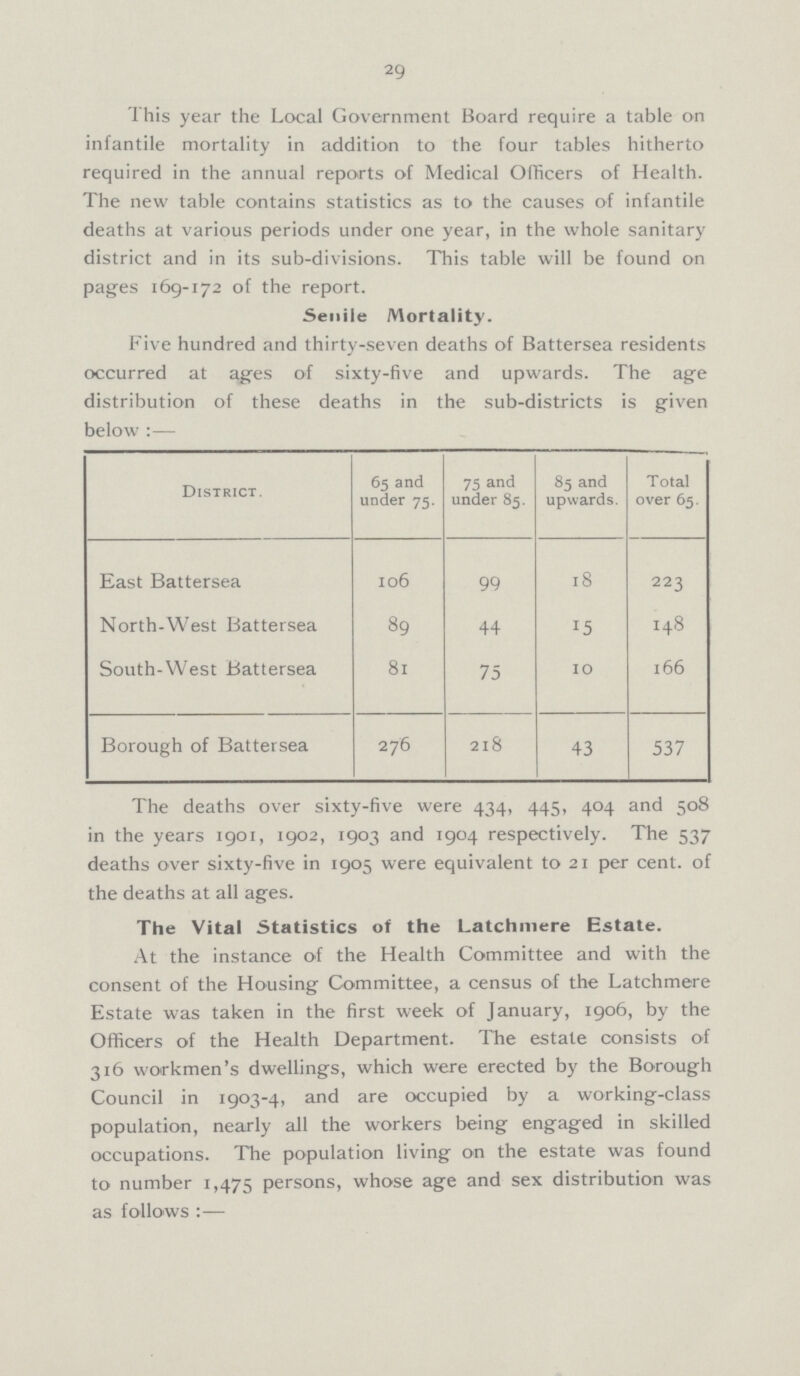 29 This year the Local Government Board require a table on infantile mortality in addition to the four tables hitherto required in the annual reports of Medical Officers of Health. The new table contains statistics as to the causes of infantile deaths at various periods under one year, in the whole sanitary district and in its sub-divisions. This table will be found on pages 169-172 of the report. Senile Mortality. Five hundred and thirty-seven deaths of Battersea residents occurred at ages of sixty-five and upwards. The age distribution of these deaths in the sub-districts is given below:— District. 65 and under 75. 75 and under 85. 85 and upwards. Total over 65. East Battersea 106 99 18 223 North-West Battersea 89 44 15 148 South-West Battersea 81 75 10 166 Borough of Battersea 276 218 43 537 The deaths over sixty-five were 434, 445, 404 and 508 in the years 1901, 1902, 1903 and 1904 respectively. The 537 deaths over sixty-five in 1905 were equivalent to 21 per cent, of the deaths at all ages. The Vital Statistics of the Latchmere Estate. At the instance of the Health Committee and with the consent of the Housing Committee, a census of the Latchmere Estate was taken in the first week of January, 1906, by the Officers of the Health Department. The estate consists of 316 workmen's dwellings, which were erected by the Borough Council in 1903-4, and are occupied by a working-class population, nearly all the workers being engaged in skilled occupations. The population living on the estate was found to number 1,475 persons, whose age and sex distribution was as follows:—