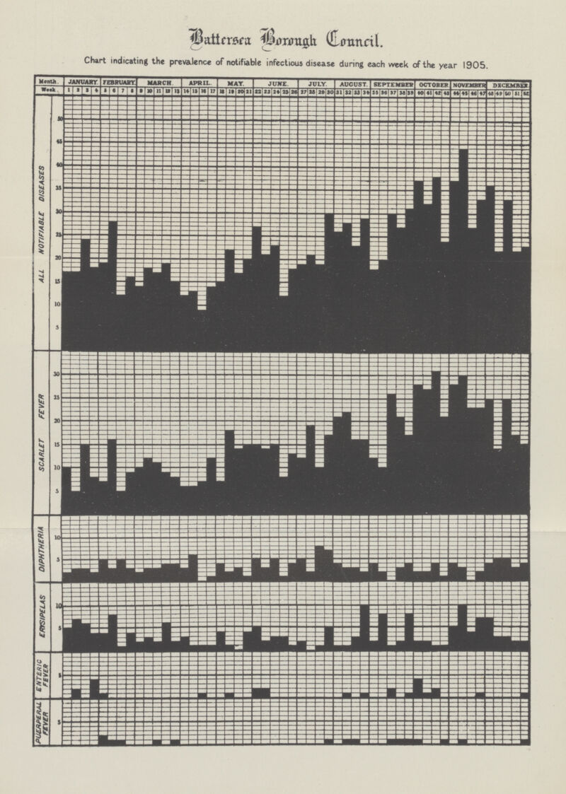 Battersea Borough Council. Chart indicating the prevalence of notifiable infectious disease during each week of the year 1905.