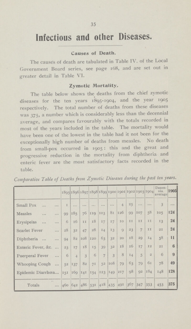 35 Infectious and other Diseases. Causes of Death. The causes of death are tabulated in Table IV. of the Local Government Board series, see page 168, and are set out in greater detail in Table VI. Zymotic Mortality. The table below shows the deaths from the chief zymotic diseases for the ten years 1895-1904, and the year 1905 respectively. The total number of deaths from these diseases was 375, a number which is considerably less than the decennial average, and compares favourably with the totals recorded in most of the years included in the table. The mortality would have been one of the lowest in the table had it not been for the exceptionally high number of deaths from measles. No death from small-pox occurred in 1905: this and the great and progressive reduction in the mortality from diphtheria and enteric fever are the most satisfactory facts recorded in the table. Comparative Table of Deaths from Zymotic Diseases during the past ten years. 1895 1896 1897 1898 1899 1900 1901 1902 1903 1904 Decen¬ nia. average 1905 Small Pox 1 ... ... ... ... ... 4 25 ... ... 3 ... Measles 99 185 76 119 103 81 126 99 107 58 105 124 Erysipelas 6 16 11 18 17 17 10 11 11 11 13 24 Scarlet Fever 28 32 47 28 14 13 9 23 7 11 21 24 Diphtheria 94 82 108 120 63 32 20 18 29 14 58 11 Enteric Fever, &c. 23 17 18 15 39 32 18 16 17 12 21 6 Puerperal Fever 6 4 3 6 7 3 8 14 5 2 6 9 Whooping Cough 52 137 82 71 52 108 79 63 79 61 78 49 Epidemic Diarrhœa 151 169 141 154 123 149 217 98 92 184 148 128 Totals 460 642 486 531 418 435 491 367 347 353 453 375