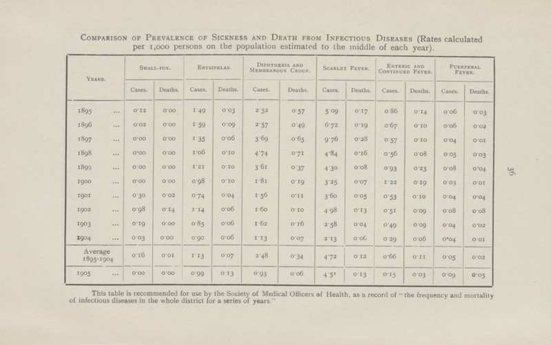 Comparison of Prevalence of Sickness and Death from Infectious Diseases (Rates calculated per 1,000 persons on the population estimated to the middle of each year). Years. Small-pox. Erysipelas Diphtheria and Membranous Croup. Scarlet Fever. Enteric and Continued Fever. Puerperal Fever. Cases. Deaths. Cases. Deaths. Cases. Deaths. Cases. Deaths. Cases. Deaths. Cases. Deaths. 1895 0.12 0.00 1.49 0.03 2.52 0.57 5.09 0.17 0.86 0.14 0.06 0.03 1896 0.02 0.00 1.59 0.09 2.57 0.49 6.72 0.19 0.67 0.10 0.06 0.02 1897 0.00 0.00 1.35 0.06 3.69 0.65 9.76 0.28 0.57 0.10 0.04 0.01 1898 0.00 0.00 1.06 0.10 4.74 0.71 4.84 0.16 0.56 0.08 0.05 0.03 1899 0.00 0.00 1.21 0.10 3.61 0.37 4.30 0.08 0.93 0.23 0.08 0.04 1900 0.00 0.00 0.98 0.10 1.81 0.19 3.25 0.07 1.22 0.19 0.03 0.01 1901 0.30 0.02 0.74 0.04 1.56 0.11 3.60 0.05 0.53 0.10 0.04 0.04 1902 0.98 0.14 1.14 0.06 1.60 0.10 4.98 0.13 0.51 0.09 0.08 0.08 1903 0.19 0.00 0.85 0.06 1.62 0.16 2.58 0.04 0.49 0.09 0.04 0.02 I904 0.03 0.00 0.90 0.06 1.13 0.07 2.13 0.06 0.29 0.06 0.04 0.01 Average 1895-1904 0.16 0.01 1.13 0.07 2.48 0.34 4.72 0.12 0.66 0.11 0.05 0.02 1905 0.00 0.00 0.99 0.13 0.93 0.06 4.51 0.13 0.15 0.03 0.09 0.05 This table is recommended for use by the Society of Medical Officers of Health, as a record of  the frequency and mortality of infectious diseases in the whole district for a series of years.