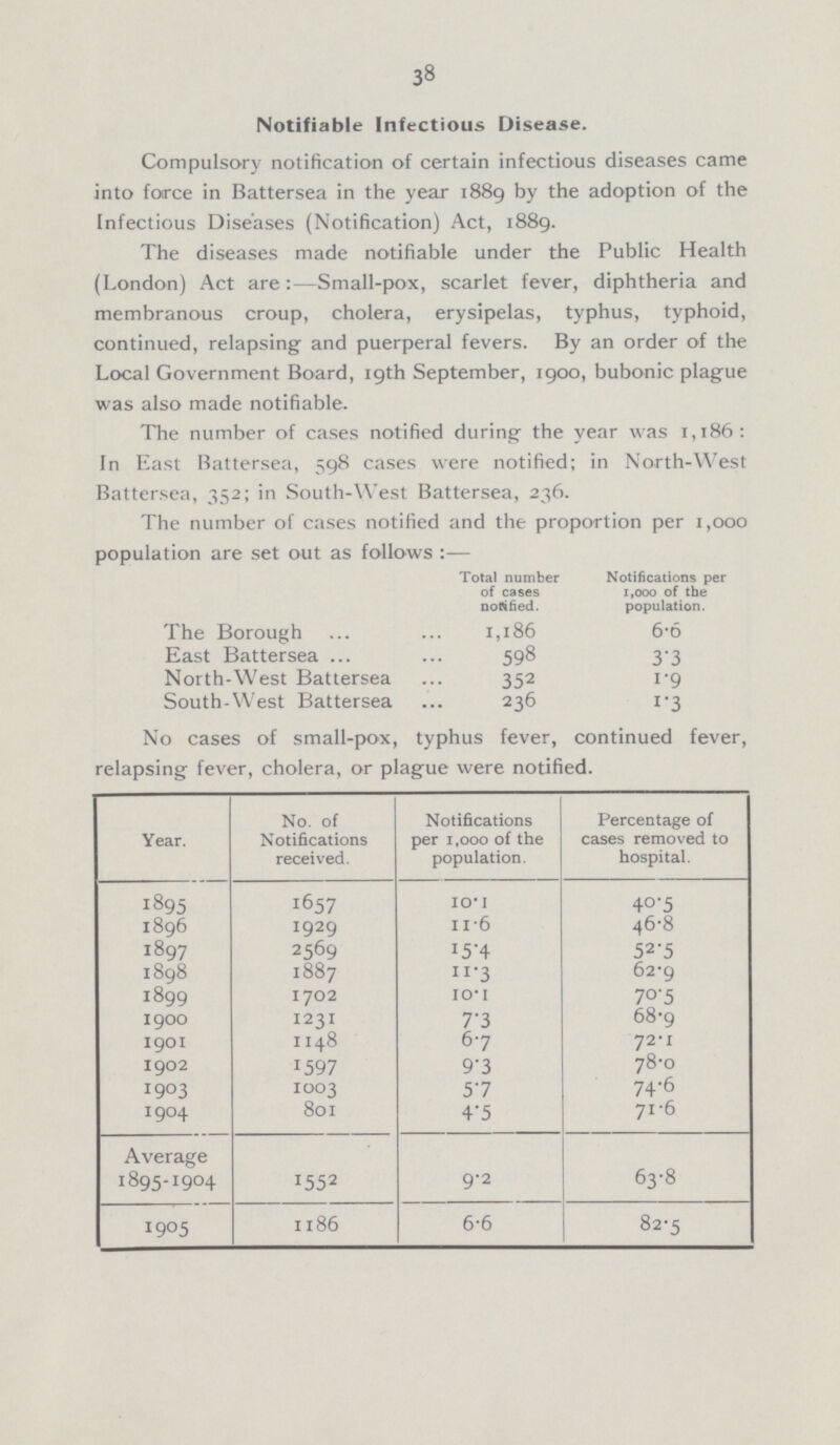 38 Notifiable Infectious Disease. Compulsory notification of certain infectious diseases came into force in Battersea in the year 1889 by the adoption of the Infectious Diseases (Notification) Act, 1889. The diseases made notifiable under the Public Health (London) Act are:—Small-pox, scarlet fever, diphtheria and membranous croup, cholera, erysipelas, typhus, typhoid, continued, relapsing and puerperal fevers. By an order of the Local Government Board, 19th September, 1900, bubonic plague was also made notifiable. The number of cases notified during the year was 1,186: In East Battersea, 598 cases were notified; in North-West Battersea, 352; in South-West Battersea, 236. The number of cases notified and the proportion per 1,000 population are set out as follows:— Total number of cases notified. Notifications per 1,000 of the population. The Borough 1,186 6.6 East Battersea 598 3.3 North-West Battersea 352 1.9 South-West Battersea 236 1.3 No cases of small-pox, typhus fever, continued fever, relapsing fever, cholera, or plague were notified. Year. No. of Notifications received. Notifications per 1,000 of the population. Percentage of cases removed to hospital. 1895 1657 10.1 40.5 1896 1929 11.6 46.8 1897 2569 15.4 52.5 1898 1887 11.3 62.9 1899 1702 10.1 70.5 1900 1231 7.3 68.9 1901 1148 6.7 72.1 1902 1597 9.3 78.0 1903 1003 5.7 74.6 904 801 4.5 71.6 Average 1895-1904 1552 9.2 63.8 1905 1186 6.6 82.5
