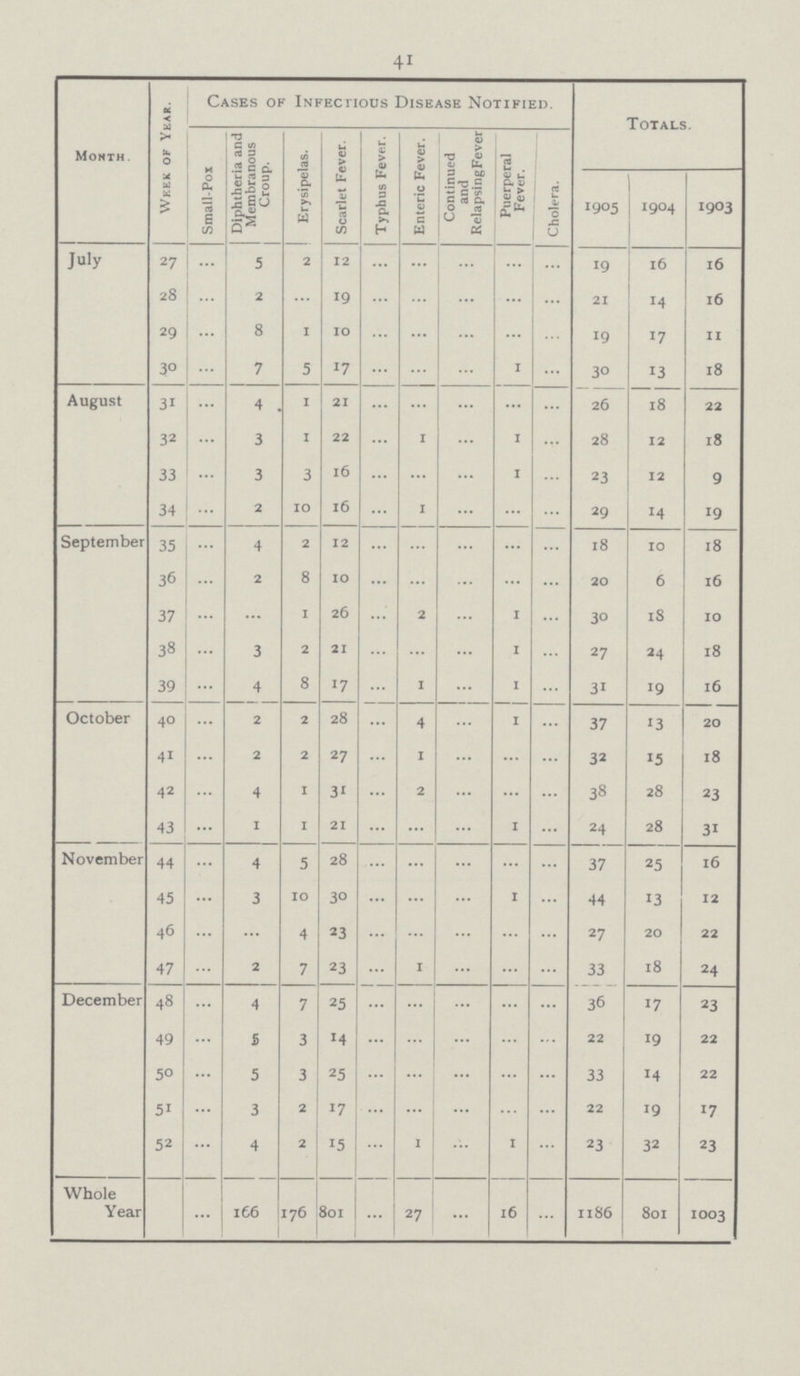 41 Month. Week of Year. Cases of Infectious Disease Notified. Totals. Small-Pox Diphtheria and Membranous Croup. Erysipelas. Scarlet Fever. Typhus Fever. Enteric Fever. Continued and Relapsing Fever. Puerperal Fever. Cholera. 1905 1904 1903 July 27 ... 5 2 12 ... ... ... ... ... 19 16 16 28 ... 2 ... 19 ... ... ... ... ... 21 14 16 29 ... 8 1 10 ... ... ... ... ... 19 17 11 30 ... 7 5 17 ... ... ... 1 ... 30 13 18 August 31 ... 4 1 21 ... ... ... ... ... 26 18 22 32 ... 3 1 22 ... 1 ... 1 ... 28 12 18 33 ... 3 3 16 ... ... ... 1 ... 23 12 9 34 ... 2 10 16 ... 1 ... ... ... 29 14 19 September 35 ... 4 2 12 ... ... ... ... ... 18 10 18 36 ... 2 8 10 ... ... ... ... ... 20 6 16 37 ... ... 1 26 ... 2 ... 1 ... 30 18 10 38 ... 3 2 21 ... ... ... 1 ... 27 24 18 39 ... 4 8 17 ... 1 ... 1 ... 31 19 16 October 40 ... 2 2 28 ... 4 ... 1 ... 37 13 20 41 ... 2 2 27 ... 1 ... ... ... 32 15 18 42 ... 4 1 31 ... 2 ... ... ... 38 28 23 43 ... 1 1 21 ... ... ... 1 ... 24 28 31 November 44 ... 4 5 28 ... ... ... ... ... 37 25 16 45 ... 3 10 30 ... ... ... 1 ... 44 13 12 46 ... ... 4 23 ... ... ... ... ... 27 20 22 47 ... 2 7 23 ... 1 ... ... ... 33 18 24 December 48 ... 4 7 25 ... ... ... ... ... 36 17 23 49 ... 5 3 14 ... ... ... ... ... 22 19 22 50 ... 5 3 25 ... ... ... ... ... 33 14 22 51 ... 3 2 17 ... ... ... ... ... 22 19 17 52 ... 4 2 15 ... 1 ... 1 ... 23 32 23 Whole Year ... 166 176 801 ... 27 ... 16 ... 1186 801 1003