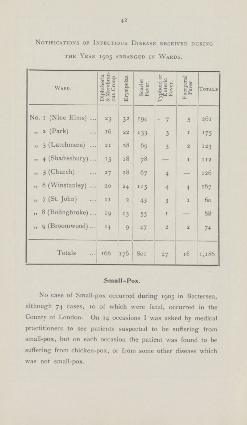 42 Notifications of Infectious Disease received during the Year 1905 arranged in Wards. Ward. Diphtheria & Membran ous Croup Erysipelas. Scarlet Fever. Typhoid or Enteric Fever. Puerperal Fever. Totals No. 1 (Nine Elms) 23 32 194 7 5 261 „ 2 (Park) 16 22 133 3 1 175 „ 3 (Latchmere) 21 28 69 3 2 123 ,, 4 (Shaftesbury) 15 18 78 - 1 112 „ 5 (Church) 27 28 67 4 — 126 ,, 6 (Winstanley) 20 24 115 4 4 167 „ 7 (St. John) 11 2 43 3 1 60 „ 8 (Bolingbroke) 19 13 55 1 — 88 „ 9 (Broomwood) 14 9 47 2 2 74 Totals 166 176 801 27 16 1,186 Small-Pox. No case of Small-pox occurred during 1905 in Battersea, although 74 cases, 10 of which were fatal, occurred in the County of London. On 14 occasions I was asked by medical practitioners to see patients suspected to be suffering from small-pox, but on each occasion the patient was found to be suffering from chicken-pox, or from some other disease which was not small-pox.