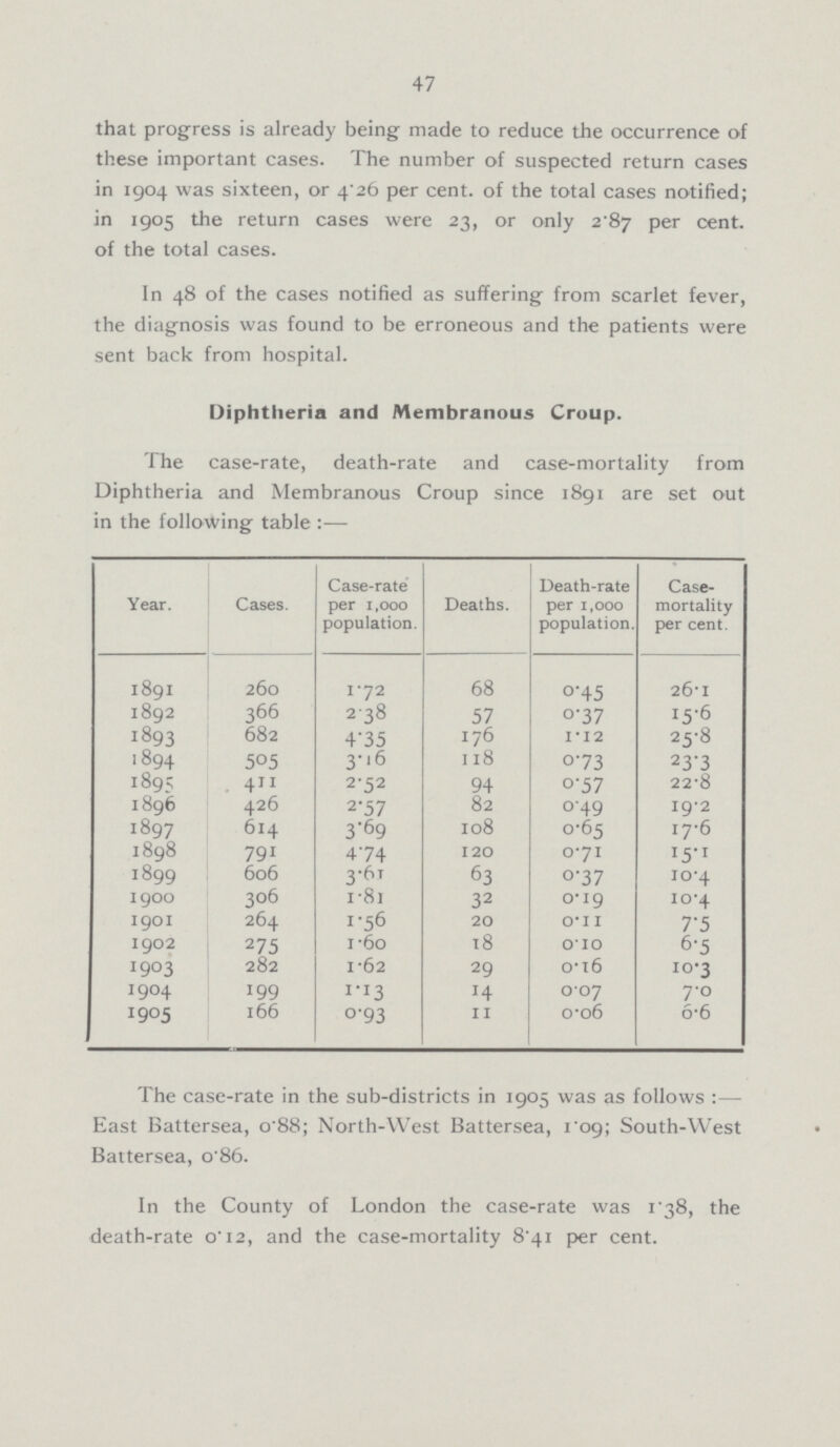 47 that progress is already being made to reduce the occurrence of these important cases. The number of suspected return cases in 1904 was sixteen, or 4 26 per cent. of the total cases notified; in 1905 the return cases were 23, or only 2 87 per cent. of the total cases. In 48 of the cases notified as suffering from scarlet fever, the diagnosis was found to be erroneous and the patients were sent back from hospital. Diphtheria and Membranous Croup. The case-rate, death-rate and case-mortality from Diphtheria and Membranous Croup since 1891 are set out in the following table:— Year. Cases. Case-rate per 1,000 population. Deaths. Death-rate per 1,000 population. Case mortality per cent. 1891 260 1.72 68 0.45 26.1 1892 366 2.38 57 0.37 15.6 1893 682 4.35 176 1.12 25.8 1894 505 3.16 118 0.73 23.3 1895 411 2.52 94 0.57 22.8 1896 426 2.57 82 0.49 19.2 1897 614 3.69 108 0.65 17.6 1898 791 4.74 120 0.71 15.1 1899 606 3.61 63 0.37 10.4 1900 306 1.81 32 0.19 10.4 1901 264 1.56 20 0.11 7.5 1902 275 1.60 18 0.10 6.5 1903 282 1.62 29 0.16 10.l3 1904 199 1.13 14 0.07 7.0 1905 166 0.93 11 0.06 6.6 The case-rate in the sub-districts in 1905 was as follows:— East Battersea, 0.88; North-West Battersea, 1.09; South-West Battersea, 0.86. In the County of London the case-rate was 1.38, the death-rate 0.12, and the case-mortality 8.41 per cent.