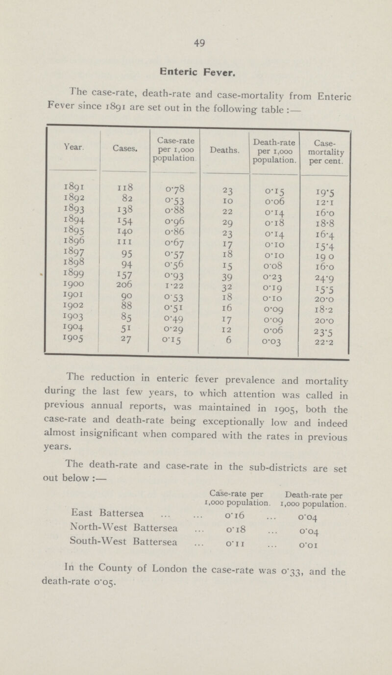 49 Enteric Fever. I he case-rate, death-rate and case-mortality from Enteric Fever since 1891 are set out in the following table :— Year. Cases. Case-rate per 1,000 population Deaths. Death-rate per 1,000 population. Case mortality per cent. 1891 118 0.78 23 0.15 19.5 1892 82 0.53 10 0.06 12.I 1893 138 0.88 22 0.14 l6.0 1894 154 0.96 29 0.18 18.8 1895 140 o.86 23 0.14 16.4 1896 111 0.67 17 0.10 15.4 1897 95 0.57 18 0.10 19.0 1898 94 0.56 15 0.08 16.0 1899 157 0.93 39 0.23 24.9 1900 206 1.22 32 0.19 15.5 1901 90 0.53 18 0.10 20.0 1902 88 0.51 16 0.09 18.2 1903 85 0.49 17 0.09 20.0 1904 51 0.29 12 0.06 23.5 1905 27 0.15 6 0.03 22.2 The reduction in enteric fever prevalence and mortality during the last few years, to which attention was called in previous annual reports, was maintained in 1905, both the case-rate and death-rate being exceptionally low and indeed almost insignificant when compared with the rates in previous years. The death-rate and case-rate in the sub-districts are set out below:— Case-rate per 1,000 population. Death-rate per 1,000 population. East Battersea 0.16 0.04 North-West Battersea 0.18 0.04 South-West Battersea 0.11 0.01 In the County of London the case-rate was 0.33, and the death-rate 0.05.