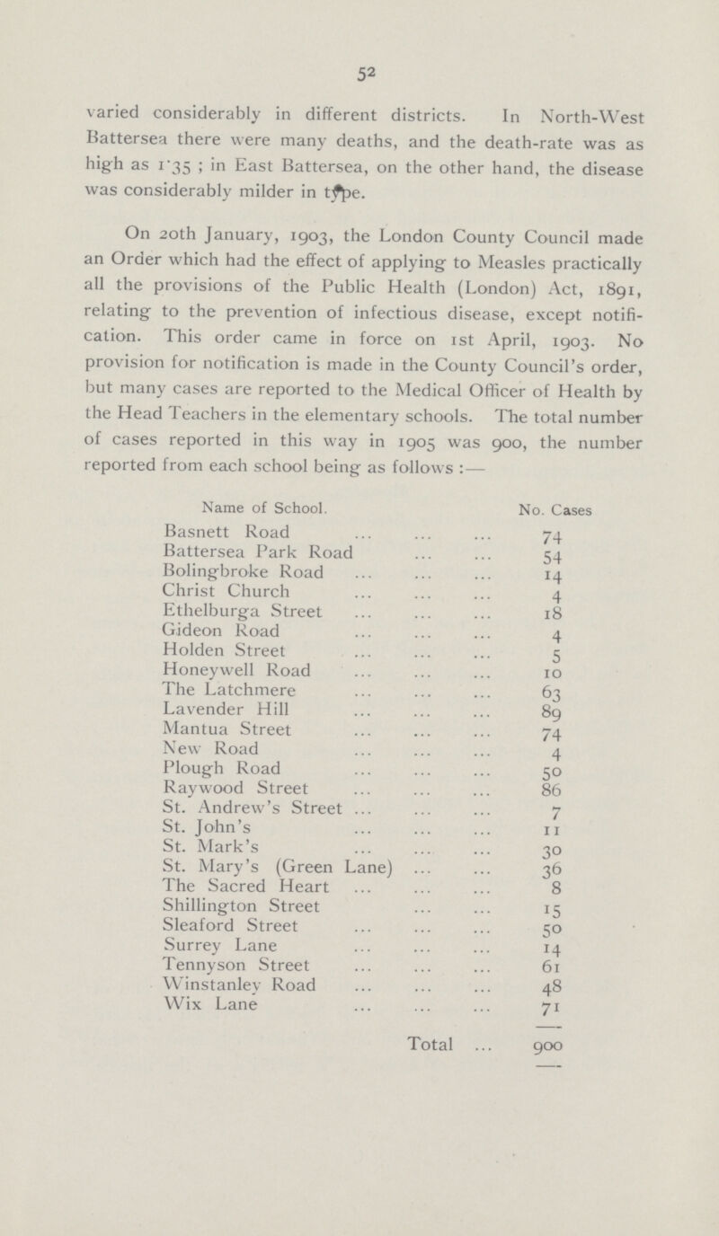 52 varied considerably in different districts. In North-West Battersea there were many deaths, and the death-rate was as high as 1.35; in East Battersea, on the other hand, the disease was considerably milder in type. On 20th January, 1903, the London County Council made an Order which had the effect of applying to Measles practically all the provisions of the Public Health (London) Act, 1891, relating to the prevention of infectious disease, except notifi cation. This order came in force on 1st April, 1903. No provision for notification is made in the County Council's order, but many cases are reported to the Medical Officer of Health by the Head Teachers in the elementary schools. The total number of cases reported in this way in 1905 was 900, the number reported from each school being as follows:— Name of School. No. Cases Basnett Road 74 Battersea Park Road 54 Bolingbroke Road 14 Christ Church 4 Ethelburga Street 18 Gideon Road 4 Holden Street 5 Honeywell Road 10 The Latchmere 63 Lavender Hill 89 Mantua Street 74 New Road 4 Plough Road 50 Raywood Street 86 St. Andrew's Street 7 St. John's 11 St. Mark's 30 St. Mary's (Green Lane) 36 The Sacred Heart 8 Shillington Street 15 Sleaford Street 50 Surrey Lane 14 Tennyson Street 61 Winstanley Road 48 Wix Lane 71 Total 900
