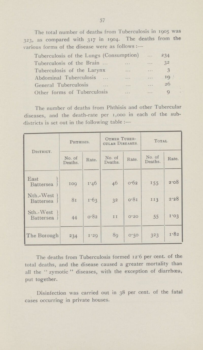 57 The total number of deaths from Tuberculosis in 1905 was 323, as compared with 317 in 1904. The deaths from the various forms of the disease were as follows:— Tuberculosis of the Lungs (Consumption) 234 Tuberculosis of the Brain 32 Tuberculosis of the Larynx 3 Abdominal Tuberculosis 19 General Tuberculosis 26 Other forms of Tuberculosis 9 The number of deaths from Phthisis and other Tubercular diseases, and the death-rate per 1,000 in each of the sub districts is set out in the following table:— District. Phthisis. Other Tuber cular Diseases. Total No. of Deaths. Rate. No. of Deaths. Rate. No. of Deaths. Rate. East Battersea 109 1.46 46 0.62 155 2.08 Nth.-West Battersea 81 1.63 32 0.81 113 2.28 Sth.-West Battersea 44 0.82 11 0.20 55 1.03 The Borough 234 1.29 89 0.50 323 1.82 The deaths from Tuberculosis formed 12.6 per cent. of the total deaths, and the disease caused a greater mortality than all the zymotic diseases, with the exception of diarrhœa, put together. Disinfection was carried out in 38 per cent. of the fatal cases occurring in private houses.