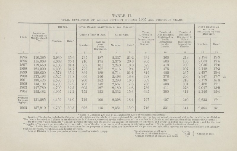 6 TABLE II. VITAL STATISTICS OF WHOLE DISTRICT DURING 1905 AND PREVIOUS YEARS. Year. 1 Population Estimated to Middle of each Year. 2 Births. Total Deaths registered in the District. Total Deaths in Public Institutions in the District. 9 Deaths of Non-residents Registered in Public Institutions in the District. 10 Deaths of Residents Registered in Public Institutions beyond the District. 11 Nett Deaths at all ages belonging to the District. Number. 3 Rate.* 4 Under 1 Year of Age. At all Ages. Number. 12 Number. 5 Rate per 1000 Births Registered. 6 Number. 7 Rate.* 8 Rate.* 13 1895 110,385 3,930 35.6 735 187 2,337 21.2 632 360 218 2,195 19.9 2,053 17.5 1896 115,008 4,068 35.4 710 175 2,375 20.6 805 508 186 1897 119,550 4,106 34.4 662 161 2,240 18.8 679 419 209 2,030 17.0 1898 124,000 4,306 34.7 722 167 2,416 19.4 788 475 207 2,148 17.3 1899 128,620 4,574 35.2 862 189 2,714 21.1 812 452 235 2,497 19.4 1900 133,496 4,525 33.8 666 146 376 206 2,347 17.7 2,498 18.8 698 1901 138,426 4,596 33.2 700 152 2,298 16.6 669 367 248 2,179 15.8 1902 143,102 32.9 4,790 708 148 2,587 17.8 766 403 304 2,488 17.1 1903 147,780 4,790 32.5 605 127 2,180 14.8 732 411 278 2,047 13.9 1904 152,482 4,905 32.2 752 153 2,332 15.3 695 300 314 2,346 15.4 160 2,398 18.4 727 407 2,233 Averages for years 1895-1904. 131,285 4,459 34.0 712 240 17.1 15.1 157,210 4,760 30.3 331 2,364 1905 692 145 2,354 15.0 746 341 * Rates in Columns 4, 8, and 13 calculated per 1,000 of estimated population. Note.—The deaths included in Column 7 of this table are the whole of those registered during the year as having actually occurred within the the district or division. The deaths included in Column 12 are the number in Column 7, corrected by the subtraction of the number in Column 10 and the addition of the number in Column 11, By the term Non-residents is meant persons brought into the district on account of sickness or infirmity, and dying in public Institutions there; and by the term Residents is meant persons who have been taken out of the district on account of sickness or infirmity, and have died in public institutions elsewhere. The Public Institutions taken into account for the purposes of these tables are those into which persons are habitually received on account of sickness or infirmity, such as hospitals, workhouses, and lunatic asylums. Area of District in Acres (exclusive of area covered by water), 1,703-5. Total population at all ages 137,249 Number of inhabited houses 18,534 Average number of persons per house 7.4 Census at 1901.