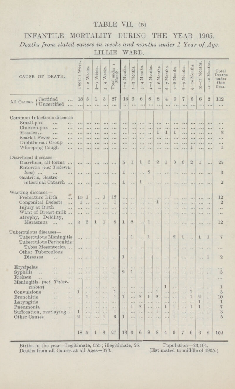 TABLE VII. (B) INFANTILE MORTALITY DURING THE YEAR 1905. Deaths from stated causes in weeks and months under 1 Year of Age. LILLIE WARD. CAUSE OF DEATH. Under 1 Week. 1-2 Weeks. 2 -3 Weeks. 3-4 Weeks. Total under 1 Month. 1-2 Months. 2-3 Months. 3-4 Months. 4-5 Months. 5-6 Months. 6-7 Months. 7-8 Months. 8-9 Months. 9-10 Months. 10-11 Months. 11— 12 Months. Total Deaths under One Year. Certified 18 5 1 3 27 13 6 6 8 8 4 9 7 6 6 2 102 All Causes Uncertified ... ... ... ... ... ... ... ... ... ... ... ... ... ... ... ... ... Common Infectious diseases Small-pox ... ... ... ... ... ... ... ... ... ... ... ... ... ... ... ... ... Chicken-pox ... ... ... ... ... ... ... ... ... ... ... ... ... ... ... ... ... 1 Measles ... ... ... ... ... ... ... 1 1 ... ... ... 3 ... ... ... Scarlet Fever ... ... ... ... ... ... ... ... ... ... ... ... ... ... ... ... ... Diphtheria : Croup ... ... ... ... ... ... ... ... ... ... ... ... ... ... ... ... ... 1 Whooping Cough ... ... ... ... ... ... ... ... ... ... ... ... ... ... 1 ... Diarrhœal diseases— Diarrhœa, all forms ... ... ... ... ... 5 1 1 3 2 1 3 6 2 1 ... 25 Enteritis (not Tuberculous) ... 1 ... ... 2 ... ... ... ... ... 3 ... ... ... ... ... ... Gastritis, Gastro intestinal Catarrh ... ... ... ... 1 1 ... ... ... ... ... 2 ... ... ... ... ... Wasting diseases— Premature Birth 10 1 ... 1 12 ... ... ... ... ... ... 12 ... ... ... ... ... 1 Congenital Defects 1 ... ... 1 ... ... ... ... ... ... 2 ... ... ... ... ... Injury at Birth ... ... ... ... ... ... ... ... ... ... ... ... ... ... ... ... ... Want of Breast-milk ... ... ... ... ... ... ... ... ... ... ... ... ... ... ... ... ... Atrophy, Debility, Marasmus ... 3 3 1 1 8 1 2 ... 1 ... ... ... ... ... ... 12 Tuberculous diseases- Tuberculous Meningitis 1 1 2 1 ... ... ... ... ... ... ... ... ... 1 1 7 ... ... Tuberculous Peritonitis : Tabes Mesenterica ... ... ... ... ... ... .... ... ... ... ... ... ... ... ... ... Other Tuberculous Diseases ... ... ... ... ... ... 1 ... ... ... ... ... ... ... ... 1 2 Erysipelas ... ... ... ... ... ... ... ... ... ... ... ... ... ... ... ... ... 1 Syphilis ... ... ... ... 2 ... ... ... ... ... ... 3 ... ... ... ... ... ... ... ... ... ... ... Rickets ... ... ... ... ... ... ... ... ... ... Meningitis (not Tuberculous) ... 1 ... ... 1 ... ... ... ... ... ... ... ... ... ... ... ... 1 ... ... ... 1 ... ... ... 1 ... 1 ... 3 Convulsions ... ... ... ... Bronchitis 1 1 2 1 2 1 2 10 ... ... 1 ... ... ... ... ... ... ... ... ... ... ... ... ... ... ... 1 1 Laryngitis ... ... ... ... ... ... 1 2 1 1 1 Pneumonia ... ... ... ... ... ... 1 ... ... 7 ... ... Suffocation, overlaying 1 1 ... ... 1 1 ... 3 ... ... ... ... ... ... ... ... ... Other Causes 2 ... ... 1 3 1 ... ... ... ... ... 1 ... ... 5 ... ... 13 6 6 6 18 5 1 3 27 8 8 4 9 7 6 2 102 Births in the year—Legitimate, 655; illegitimate, 25. Population—23,164. Deaths from all Causes at all Ages—373. (Estimated to middle of 1905.)