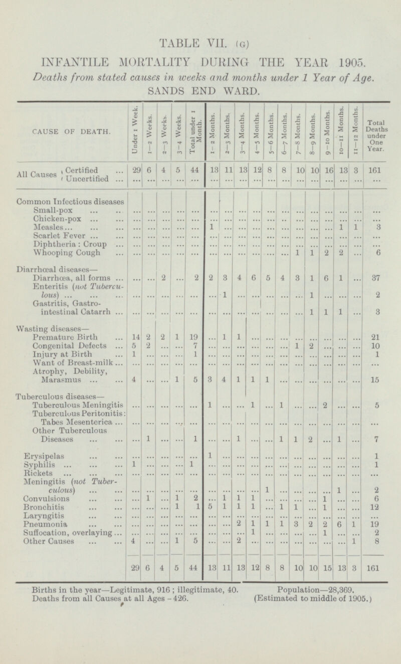 TABLE VII. (G) INFANTILE MORTALITY DURING THE YEAR 1905. Deaths from stated causes in weeks and months under 1 Year of Age. SANDS END WARD. 2-3 Weeks. 3-4 Weeks. Total under 1 Month. 1 -2 Months. CAUSE OF DEATH. Under 1 Week. 1-2 Weeks. 2 -3 Months. 3-4 Months. 4-5 Months. 5-6 Months. 6 -7 Months. 7-8 Months. 8-9 Months. 9-10 Months. 10-11 Months. 11-12 Months. Total Deaths under One Year. All Causes Certified 29 6 4 5 44 13 11 13 12 8 8 10 10 16 13 3 161 Uncertified ... ... ... ... ... ... ... ... ... ... ... ... ... ... ... ... ... Common Infectious diseases Small-pox ... ... ... ... ... ... ... ... ... ... ... ... ... ... ... ... ... Chicken-pox ... ... ... ... ... ... ... ... ... ... ... ... ... ... ... ... ... Measles ... ... ... ... ... 1 ... ... ... ... ... ... ... ... 1 1 3 Scarlet Fever ... ... ... ... ... ... ... ... ... ... ... ... ... ... ... ... ... Diphtheria : Croup ... ... ... ... ... ... ... ... ... ... ... ... ... ... ... ... ... ... 1 ... Whooping Cough ... ... ... ... ... ... 1 2 2 6 ... ... ... ... . . Diarrhœal diseases— Diarrhœa, all forms ... ... 2 ... 2 2 3 4 6 5 4 3 1 6 1 ... 37 Enteritis (not Tuberculous) ... ... ... ... ... 1 ... ... ... ... ... 1 ... ... ... 2 ... Gastritis, Gastro intestinal Catarrh ... ... ... ... ... ... ... ... ... ... ... ... 1 1 1 ... 3 Wasting diseases — Premature Birth 14 2 2 1 19 ... 1 1 ... ... ... ... ... ... ... ... 21 Congenital Defects 5 2 ... 7 ... ... ... ... ... 1 2 ... ... 10 ... ... ... Injury at Birth 1 ... ... ... ... ... ... ... ... ... ... ... ... ... ... ... 1 Want of Breast-milk ... ... ... ... ... ... ... ... ... ... ... ... ... ... ... ... ... Atrophy, Debility, Marasmus 4 ... 1 5 4 1 1 ... ... ... ... ... ... 3 1 ... 15 ± I Tuberculous diseases — ... Tuberculous Meningitis ... ... ... 1 ... 1 1 ... ... ... ... 2 5 ... ... ... Tuberculous Peritonitis : Tabes Mesenterica ... ... ... ... ... ... ... ... ... ... ... ... ... ... ... ... ... ... 1 ... 1 ... ... Other Tuberculous Diseases ... 1 ... ... 1 1 2 ... 1 ... 7 ... ... ... ... 1 ... ... ... ... ... ... ... ... ... ... ... Erysipelas 1 1 ... ... ... 1 ... ... Syphilis ... ... ... ... ... ... ... ... 1 ... Rickets ... ... ... ... ... ... ... ... ... ... ... ... ... ... ... ... ... Meningitis (not tuberculous) ... ... ... ... ... ... ... ... ... 1 ... ... ... ... 1 ... 2 Convulsions 1 ... 1 2 ... ... 1 1 1 ... ... ... ... 1 ... ... 6 Bronchitis ... ... 1 1 5 1 1 1 ... 1 1 1 12 ... ... ... ... Laryngitis ... ... ... ... ... ... ... ... ... ... ... ... ... ... ... ... ... Pneumonia ... ... ... ... ... ... ... 2 1 1 1 2 2 6 1 19 3 Suffocation, overlaying ... ... ... ... ... ... ... ... 1 ... ... 1 ... 1 ... ... 2 1 5 ... ... 2 ... ... ... ... ... ... 1 Other Causes 4 ... ... ... 8 29 6 5 44 13 11 13 12 8 10 10 15 18 3 4 8 161 Births in the year—Legitimate, 916; illegitimate, 40. Population—28,369. Deaths from all Causes at all Ages - 426. (Estimated to middle of 1905.)