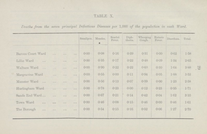 29 TABLE X. Deaths from the seven principal Infectious per 1,000 of the population in each Ward. Smalpox. Measles. Scarlet Fever. Diphtheria. Whooping Cough. Enteric Fever. Diarrhœa. Total. 0.00 0.08 0.16 0.39 0.31 0.00 0.62 Barons Court ward 1.58 Lillie Ward 0.00 0.35 0.17 0.22 0.09 1.34 0.48 2.65 Walham Ward 0.00 0.90 0.22 0.22 0.60 0.30 1.64 3.88 Margravine Ward 0.00 0.55 0.00 0.11 0.94 0.05 1.88 3.53 Munster Ward 0.00 0.56 0.13 0.07 0.59 0.00 1.23 2.58 Hurlingham Ward 0.00 0.78 0.23 0.00 0.12 0.23 0.35 1.71 Sands End Ward 0.00 0.67 0.21 0.42 0.04 1.62 0.14 3.10 Town Ward 0.00 0.46 0.08 0.15 0.46 0.00 0.46 1.61 The Borough 0.00 0.54 0.15 0.16 0.52 0.06 1.27 2.70