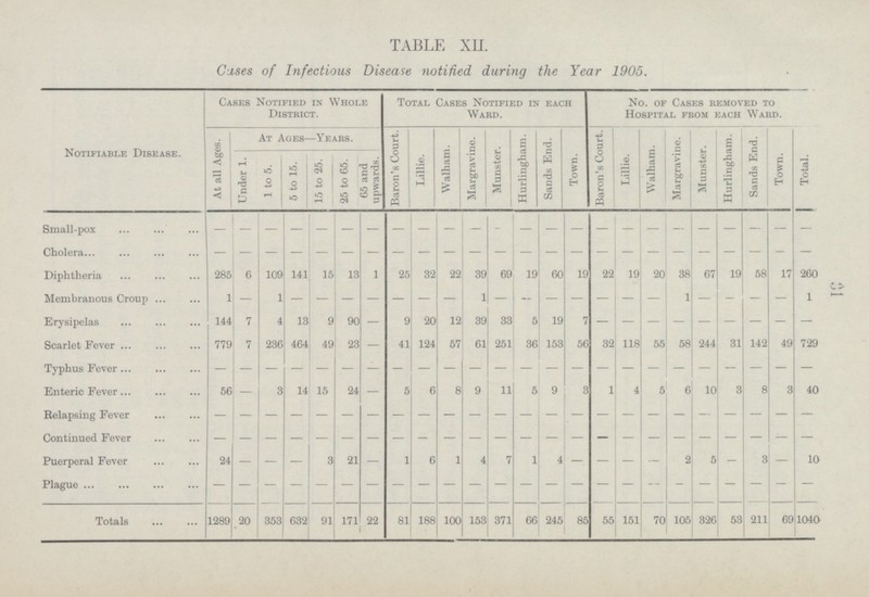 31 TABLE XII. Cases of Infectious Disease notified during the Year 1905. Cases Notified in Whole District. Total Cases Notified in each Ward. No. of Cases removed to Hospital From Each Ward. Notifiable Disease. At Ages—Years. Baron's Court. Lillie. Walham. Margravine. Munster. Hurlingham. Sands End. Town. Baron's Court. Lillie. Walham. Margravine. Hurlingham. Sands End. Town. At all Ages. Munster. Under 1. 1 to 5. 5 to 15. 15 to 25. 25 to 65. 65 and upwards. Total. Small-pox - - - - - - - - - - - - - - - - - - - - - - - - Cholera - - - - - - - - - - - - - - - - - - - - - - - - Diphtheria 285 6 109 15 13 1 25 32 39 19 60 22 38 67 19 58 17 141 22 69 19 19 20 260 Membranous Croup 1 - 1 - - - - - 1 - - - - - 1 - - - 1 - - - - - Erysipelas 144 7 4 13 9 90 - 9 20 12 39 33 5 19 7 - - - - - - - - - Scarlet Fever 7 236 49 23 41 124 57 61 25 1 36 153 56 32 118 55 58 244 31 142 49 729 779 464 - - - - - - - - - - - - - - - - - - - - - Typhus Fever - - - - Enteric Fever 56 3 14 24 - 5 6 8 9 11 9 3 1 4 6 10 3 8 83 15 5 5 40 - Relapsing Fever - - - - - - - - - - - - - - - - - - - - - - - - Continued Fever - - - - - - - - - - - - - - - - - - - - - - - - Puerperal Fever 24 - - 3 21 - 1 6 1 4 7 1 4 - - - 2 5 - 3 10 - - - Plague - - - - - - - - - - - - - - - - - - - - - - - - Totals 1289 20 353 632 91 171 22 81 188 100 153 371 85 55 151 70 105 326 53 211 69 1040 66 245