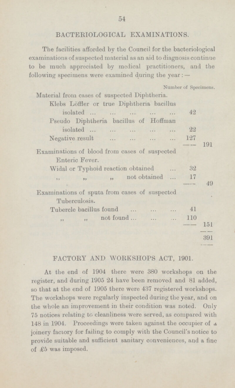 54 BACTERIOLOGICAL EXAMINATIONS. The facilities afforded by the Council for the bacteriological examinations of suspected material as an aid to diagnosis continue to be much appreciated by medical practitioners, and the following specimens were examined during the year: — Number of Specimens. Material from cases of suspected Diphtheria. Klebs Löffler or true Diphtheria bacillus isolated 42 Pseudo Diphtheria bacillus of Hoffman isolated ... ... ... ... ... 22 Negative result 127 191 Examinations of blood from cases of suspected Enteric Fever. Widal or Typhoid reaction obtained 32 „ „ not obtained ... 17 49 Examinations of sputa from cases of suspected Tuberculosis. Tubercle bacillus found 41 „ „ not found 110 151 391 FACTORY AND WORKSHOPS ACT, 1901. At the end of 1904 there were 380 workshops on the register, and during 1905 24 have been removed and 81 added, so that at the end of 1905 there were 437 registered workshops. The workshops were regularly inspected during the year, and on the whole an improvement in their condition was noted. Only 75 notices relating to cleanliness were served, as compared with 148 in 1904. Proceedings were taken against the occupier of a joinery factory for failing to comply with the Council's notice to provide suitable and sufficient sanitary conveniences, and a fine of £5 was imposed.