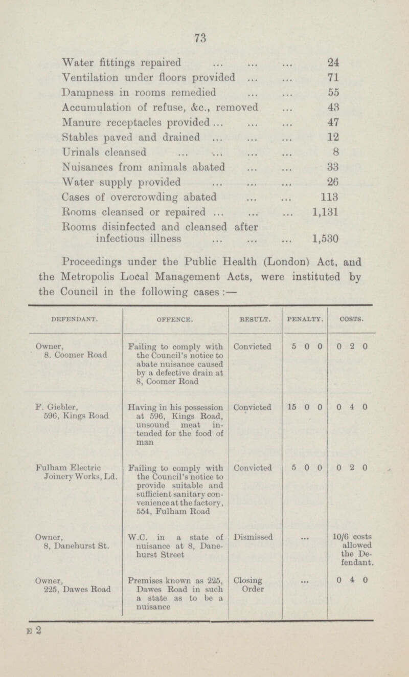 73 Water fittings repaired 24 Ventilation under floors provided. 71 Dampness in rooms remedied 55 Accumulation of refuse, &c., removed 43 Manure receptacles provided 47 Stables paved and drained 12 Urinals cleansed 8 Nuisances from animals abated 33 Water supply provided 26 Cases of overcrowding abated 113 Rooms cleansed or repaired 1,131 Rooms disinfected and cleansed after infectious illness 1,530 Proceedings under the Public Health (London) Act, and the Metropolis Local Management Acts, were instituted by the Council in the following cases: — DEFENDANT. OFFENCE. RESULT. PENALTY. COSTS. Owner, 8. Coomer Road Failing to comply with the Council's notice to abate nuisance caused by a defective drain at 8, Coomer Road Convicted 500 020 Having in his possession at 596, Kings Road, unsound meat in tended for the food of man Convicted 040 F. Giebler, 596, Kings Road 1500 Fulham Electric Joinery Works, Ld. Convicted 500 020 Failing to comply with the Council's notice to provide suitable and sufficient sanitary con venience at the factory, 554, Fulham Road Owner. 8, Danehurst St. Dismissed ... 10/6 costs allowed the De fendant. W.C. in a state of nuisance at 8, Dane hurst Street Owner, 225, Dawes Road Premises known as 225, Dawes Road in such a state as to be a nuisance Closing Order 040 ... E 2