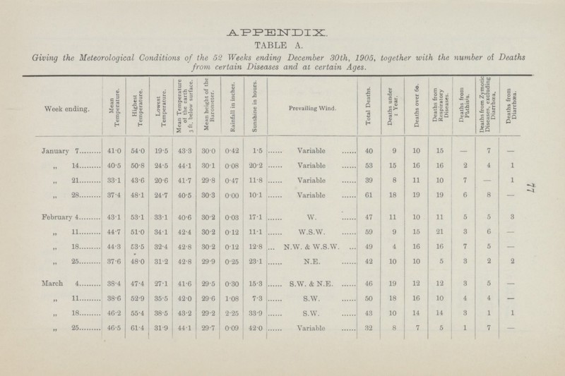 APPENDIX. TABLE A. Giving the Meteorological Conditions of the 52 Weeks ending December 30th, 1905, together with the number of Deaths from certain Diseases and at certain Ages. Week ending. Mean Temperature. Highest Temperature. Lowest Temperature. Mean Temperature of the earth 3 ft. below surface. Mean height of the Barometer. Rainfall in inches. Sunshine in hours. Prevailing Wind. Total Deaths. Deaths under 1 Year. Deaths over 60. Deaths from Respiratory Diseases. Deaths from Phthisis. Deaths from Zymotic Diseases, excluding Diarrhœa. Deaths from Diarrhœa. 41.0 54.0 19.5 43.3 0.42 1.5 Variable 40 9 10 18 7 January 7 30.0 - - „ 14 40.5 24.5 44.1 30.1 Variable 15 16 16 2 4 1 50.8 0.08 20.2 53 77 „ 21 33.1 43.6 20.6 41.7 29.8 0.47 11.8 Variable 39 8 11 10 7 - 1 „ 28 37.4 48.1 24.7 40.5 30.3 0.00 10.1 Variable 61 18 19 19 6 8 - February 4 43.1 53.1 33.1 30.2 0.03 17.1 47 10 11 5 5 40.6 W. 11 3 „ 11 44.7 51.0 34.1 42.4 30.2 0.12 11.1 W.S.W. 59 9 15 21 3 6 - „ 18 44.3 53.5 32.4 42.8 30.2 0.12 12.8 N.W. & W.S.W. 49 4 16 16 7 5 - „ 25 37.6 48.0 31.2 42.8 29.9 0.25 23.1 N.E. 42 10 10 5 3 2 2 38.4 27.1 41.6 29.5 0.30 15.3 S.W. & N.E. 46 19 12 3 5 March 4 47.4 12 - „ 11 52.9 35.5 42.0 29.6 1.08 7.3 S.W. 50 18 16 10 4 4 38.6 - „ 18 46.2 55.4 38.5 43.2 29.2 2.25 33.9 S.W. 43 10 14 14 3 1 1 „ 25 46.5 61.4 31.9 44.1 29.7 0.09 42.0 Variable 32 8 7 5 1 7 -