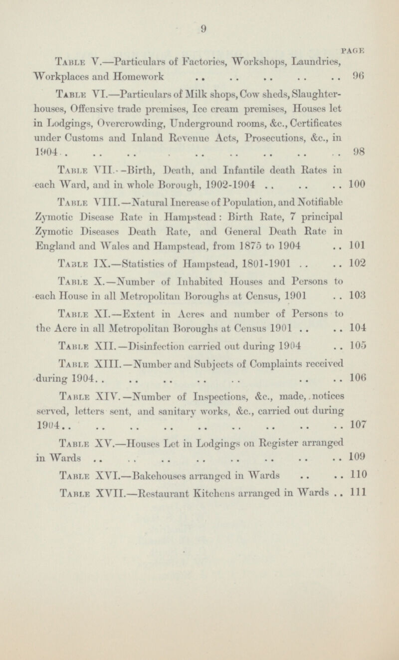 PAGE Table V—Particulars of Factories Workshops Laundries Workplaces and Homework 96 Table VI—Particulars of Milk shops Cow sheds Slaughter houses Offensive trade premises Ice cream premises Houses let in Lodgings Overcrowding Underground rooms &c Certificates under Customs and Inland Revenue Acts Prosecutions &c. in 1904 98 Table VII—Birth Death and Infantile death Rates in each Ward and in whole Borough 1902-1904 100 Table VIII—Natural Increase of Population and Notifiable Zymotic Disease Rate in Hampstead Birth Rate 7 principal Zymotic Diseases Death Rate and General Death Rate in England and Wales and Hampstead from 1875 to 1904 101 Table IX—Statistics of Hampstead 1801-1901 102 Table X—Number of Inhabited Houses and Persons to each House in all Metropolitan Boroughs at Census 1901 103 Table XI-Extent in Acres and number of Persons to the Acre in all Metropolitan Boroughs at Census 1901 104 Table XII—Disinfection carried out during 1904 105 Table XIII—Number and Subjects of Complaints received during 1904 106 Table XIV—Number of Inspections &c made notices served letters sent and sanitary works &c carried out during 904 107 Table XV—Houses Let in Lodgings on Register arranged in Wards 109 Table XVI—Bakehouses arranged in Wards 110 Table XVII—Restaurant Kitchens arranged in Wards 111
