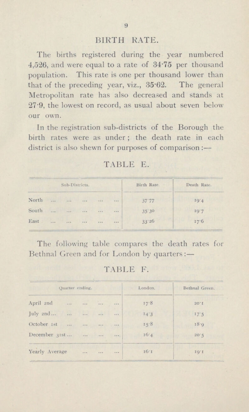 9 BIRTH RATE. The births registered during the year numbered 4,526, and were equal to a rate of 34.75 per thousand population. This rate is one per thousand lower than that of the preceding year, viz., 35.62. The general Metropolitan rate has also decreased and stands at 27.9, the lowest on record, as usual about seven below our own. In the registration sub-districts of the Borough the birth rates were as under; the death rate in each district is also shewn for purposes of comparison:— TABLE E. Sub-Districts. Birth Rate Death Rate. North 37.77 19.4 South 35.30 19.7 East 33.26 17.6 The following table compares the death rates for Bethnal Green and for London by quarters:— TABLE F. Quarter ending. London. Bethnal Green. April 2nd 17.8 20.1 July 2nd 14.3 17.5 October 1st 15.8 18.9 December 31st 16.4 20.5 Yearly Average 16.1 19.1