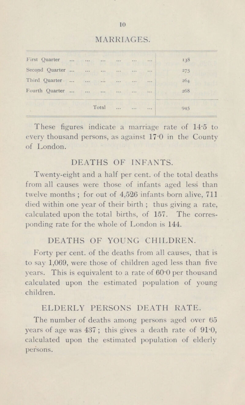 10 MARRIAGES. First Quarter 138 Second Quarter 275 Third Quarter 264 Fourth Quarter 268 Total 945 These figures indicate a marriage rate of 14.5 to every thousand persons, as against 17.0 in the County of London. DEATHS OF INFANTS. Twenty-eight and a half per cent. of the total deaths from all causes were those of infants aged less than twelve months; for out of 4,526 infants born alive, 711 died within one year of their birth; thus giving a rate, calculated upon the total births, of 157. The corres ponding rate for the whole of London is 144. DEATHS OF YOUNG CHILDREN. Forty per cent. of the deaths from all causes, that is to say 1,069, were those of children aged less than five years. This is equivalent to a rate of 60.0 per thousand calculated upon the estimated population of young children. ELDERLY PERSONS DEATH RATE. The number of deaths among persons aged over 65 years of age was 437; this gives a death rate of 91.0, calculated upon the estimated population of elderly persons.