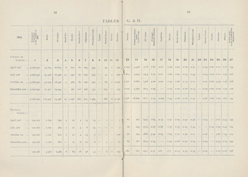 12 13 TABLES G. & H. 1904 Estimated Population in the middle of 1904 Births All Causes Small Pox Measles Scarlet Fever Diphtheria Whooping Cough Typhus Enteric Fever Pyrexia Diarrhœa Phthisis Deaths of Infants under 1 year of age All Causes Principal Epidemic Diseases Small Pox Measles Scarlet Fever Diphtheria Whooping Cough Typhus Enteric Fever Pyrexia Diarrhœa Phthisis Deaths under 1 year to 1000 Births Registered County of London:— 1 2 3 4 5 6 7 8 9 10 11 12 13 14 15 16 17 18 19 20 21 22 23 24 25 26 27 April 2nd 4,648,950 33,294 20,604 8 670 81 204 595 — 54 1 239 2.055 4,438 17.8 1.61 0.01 0.58 0.07 0.18 0.51 — 0.05 0.00 0.21 1.77 133 July 2nd 4,648,950 32,536 16,546 12 930 81 163 505 — 42 2 246 1,815 3,475 14.3 1.71 0.01 0.80 0.07 0. 14 0.44 — 0.04 0.00 0.21 1.57 107 October 1st 4,648,950 32,034 18,352 5 369 87 150 240 — 85 2 3,931 1,577 6,667 15.8 4.20 0.00 0 .32 0.08 0.13 0.21 — 0.07 0 .00 3.39 1.36 208 December 31st 4,648,950 31,471 19,054 — 287 116 206 155 — 105 1 335 2,079 4,020 16.4 1.04 — 0.25 0.10 0.18 0.13 — 0.09 0.00 0.29 1.79 128 4,648,950 129,335 74,556 25 2,256 365 723 1,495 — 286 6 4,751 7,526 18,600 16.1 2.14 0.005 0.49 0.08 0.16 0.32 — 0.06 0.00 1.02 1.62 144 Bethnal Green:— April 2nd 130,207 1,169 650 5 10 3 13 15 — 1 — 7 82 162 19.9 1.65 0.15 0 .31 0.09 0.40 0.46 — 0.03 — 0.21 2.53 139 July 2nd 130,207 1,127 565 2 41 5 8 14 — — 1 3 79 145 17.3 2.27 0.06 1 .27 0.15 0.25 0.43 — — 0.03 0.09 2.43 129 October 1st 130,207 1,110 612 1 21 4 15 7 — 2 — 126 50 243 18.8 5.40 0.03 0.65 0.12 0.46 0.21 — 0.06 — 3.87 1.54 219 December 31st 130,207 1,120 662 — 17 6 12 8 — 3 — 11 69 161 20.3 1.75 — 0.52 0.18 0.37 0.24 — 0.09 — 0.34 2.13 144 130,207 4.526 2,489 8 89 18 48 44 — 6 1 147 280 711 19.1 2.77 0.6 0.7 0.13 0.37 0.33 — 0.04 — 1.12 2.16 158
