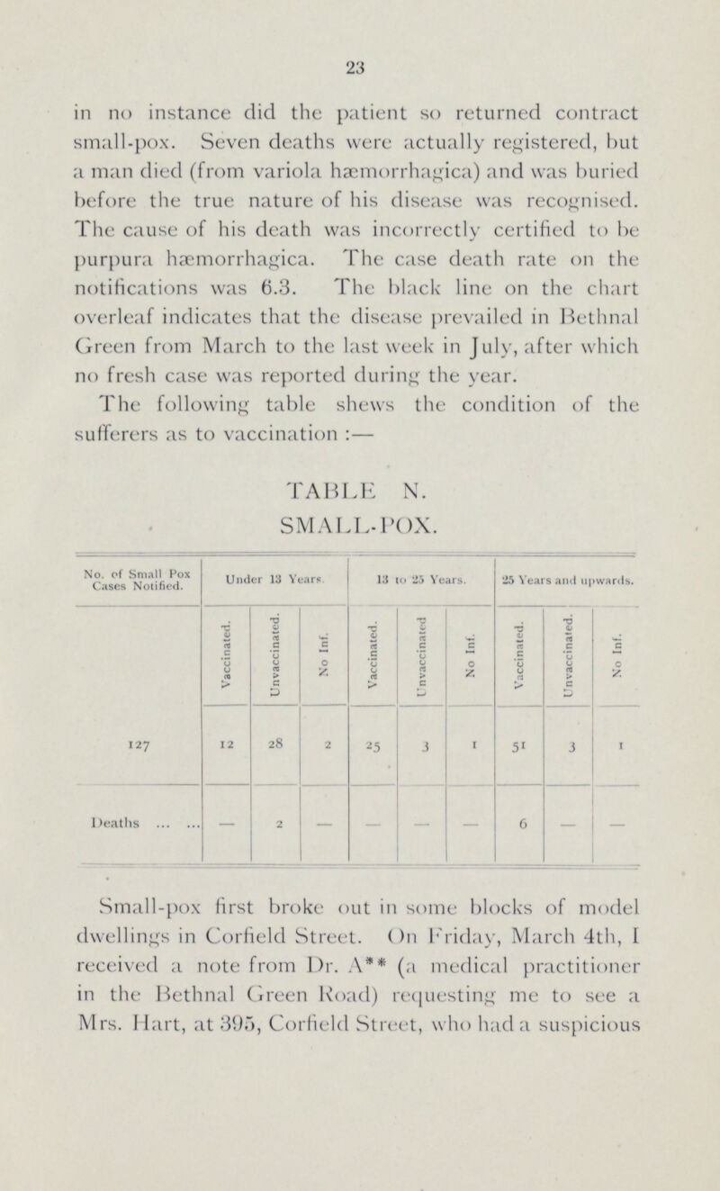23 in no instance did the patient so returned contract small-pox. Seven deaths were actually registered, but a man died (from variola hæmorrhagica) and was buried before the true nature of his disease was recognised. The cause of his death was incorrectly certified to be purpura hæmorrhagica. The case death rate on the notifications was 6.3. The black line on the chart overleaf indicates that the disease prevailed in Bethnal Green from March to the last week in July, after which no fresh case was reported during the year. The following table shews the condition of the sufferers as to vaccination:— TABLE N. SMALL-POX. No. of Small Pox Cases Notified. Under 13 Years. 13 to 25 Years. 25 Years and upwards. Vaccinated. Unvaccinated. No Inf. Vaccinated. Unvaccinated No Inf. Vaccinated. Unvaccinated. No Inf. 127 12 28 2 25 3 1 51 3 1 Deaths — 2 — — — — 6 — — Small-pox first broke out in some blocks of model dwellings in Corfield Street. On Friday, March 4th, I received a note from Dr. A** (a medical practitioner in the Bethnal Green Road) requesting me to see a Mrs. Hart, at 395, Corfield Street, who had a suspicious
