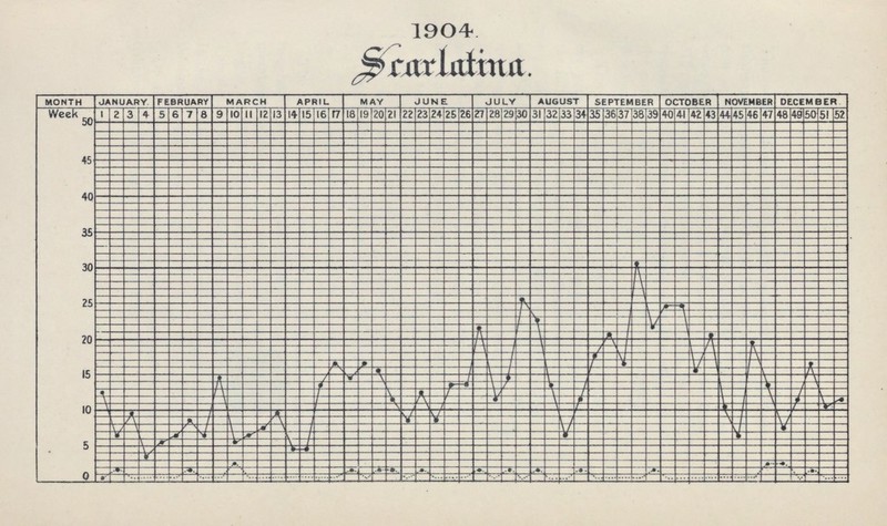 1904. Scarlatina.