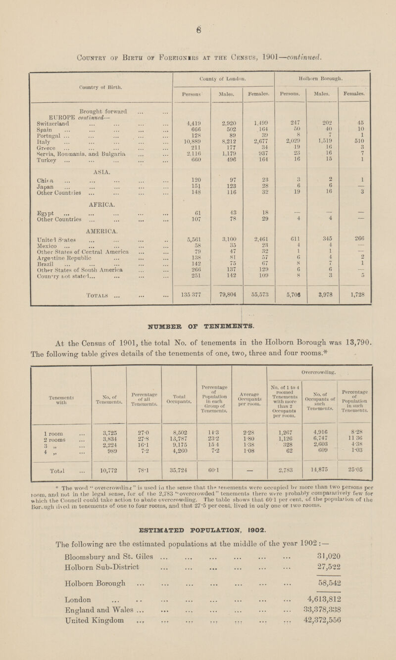 8 Country of Birth of Foreigners at the Census, 1901—continued. Country of Birth. County of London. Holborn Borough. Persons Males. Females. Persons. Males. Females. Brought forward EUROPE continued— Switzerland 4,419 2,920 1,499 247 202 45 Spain 606 502 164 50 40 10 Portugal 128 89 39 8 7 1 Italy 10,889 8,212 2,677 2,029 1,519 510 Greece 211 177 34 19 16 3 Servia, Roumania, and Bulgaria 2,110 1,179 937 23 16 7 Turkey 660 496 164 16 15 1 ASIA. Chin a 120 97 23 3 2 1 Japan 151 123 28 6 6 — Other Countries 148 116 32 19 16 3 africa. Egypt 61 43 18 — — — Other Countries 107 78 29 4 4 — AMERICA. United States 5,561 3,100 2,461 611 345 266 Mexico 58 35 23 4 4 — Other States of Central America 70 47 32 1 1 — Argeitine Republic 138 81 57 6 4 2 Brazil 142 75 67 8 7 1 Other States of South America 266 137 129 6 6 — Country not stated 251 142 109 8 3 5 Totals 135 377 79,804 55,573 5,706 3,978 1,728 number op tenements. At the Censuy of 1901, the total No. of tenements in the Holborn Borough was 13,790. The following table gives details of the tenements of one, two, three and four rooms.* Tenements with No. of Tenements. Percentage of all Tenements. Total Occupants. Percentage of Population in each Group of Tenements. Average Occupants per room. Overcrowding. No. of 1 to 4 roomed Tenements with more than 2 Occupants per room. No. of Occupants of such Tenements. Percentage of Population in such Tenements. 1 room 3,725 27.0 8,502 14.3 2.28 1,207 4,916 8.28 2 rooms 3,834 27.8 13,787 23.2 1.80 1,126 6,747 11 36 3 „ 2,224 16.1 9.175 15. 4 1.38 328 2,603 4.38 4 „ 989 7.2 4,260 7.2 1.08 62 609 1.03 Total 10,772 78.1 35,724 60.1 — 2,783 14.875 25.05 * The word ovetcrowdin is used in the sense that the tenements were occupied bv more than two persons per room, and not in the legal sense, for of the 2,783 overcrowded tenements there were probably comparatively few for which the Council could take action to abate overcrowding. The table shows that 60.1 per cent, of the population of the Borough lived in tenements of one to four rooms, and that 27.5 per cent, lived in only one or two rooms. estimated population, 1902. The following are the estimated populations at the middle of the year 1902:— Bloomsbury and St. Giles 31,020 Holborn Sub-District 27,522 Holborn Borough 58,542 London 4,613,812 England and Wales 33,378,338 United Kingdom 42,372,556
