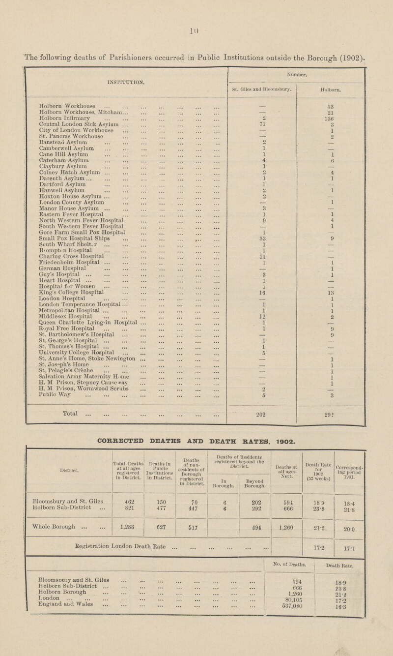 10 The following deaths of Parishioners occurred in Public Institutions outside the Borough (1902). INSTITUTION. Number. St. Giles and Bloomsbury. Holborn. Holborn Workhouse - 53 Holborn Workhouse, Mitcham — 21 Holborn Infirmary 2 136 Central London Sick Asylum 71 3 City of London Workhouse — 1 St. Pancras Workhouse — 2 Banstead Asylum 2 — Camberwell Asylum 1 — Cane Hill Asylum 1 1 Caterham Asylum 4 6 Claybury Asylum 1 — Colney Hatch Asylum 2 4 Darenth Asylum 1 1 Dartford Asylum 1 — Hanwell Asylum 2 1 Hoxton House Asylum 2 — London County Asylum — 1 Manor House Asylum 3 — Eastern Fever Hospital 1 1 North Western Fever Hospital 9 4 South Western Fever Hospital — 1 Gore Farm Small Pox Hospital 1 - Small Pox Hospital Ships 33 9 South Wharf Shelter I — Btompton Hospital 1 — Charinsr Cross Hospital 11 — Friedenheim Hospital 1 1 German Hospital — 1 Guy's Hospital 3 1 Heart Hospital 1 — Hospital for Women 1 — King's College Hospital 16 13 London Hospital — 1 London Temperance Hospital 1 1 Metropolitan Hospital 1 1 Middlesex Hospital 12 2 Queen Charlotte Lying-in Hospital 1 — Royal Free Hospital 1 9 St. Bartholomew's Hospital — 9 St. George's Hospital 1 — St. Thomas's Hospital 1 — University College Hospital 5 — St. Anne's Home. Stoke Newington — 1 St. Joseph's Home — 1 St. Pelagie's Crèche — 1 Salvation Army Maternity Home — 1 H. M Prison, Stepney Cause way — 1 H. M Prison, Wormwood Scrubs 2 — ' Public Way 6 3 Total 202 292 CORRECTED DEATHS AND DEATH RATES, 1902. District. Total Deaths at all ages registered in District. Deaths in Public Institutions in District. Deaths of non residents of Borough registered in District. Deaths of Residents registered beyond the District. Deaths at all ages. Nett. Death Rate for 1902 (53 weeks) Correspond ing period 1901. In Borough. Beyond Borough. Bloomsbury and St. Giles 462 150 70 6 202 59 4 189 18.4 Holborn Sub-District 821 477 447 6 292 666 23.8 21.8 Whole Borough 1,283 627 517 494 1,260 21.2 20.0 Registration London Death Rate 17.2 17.1 No. of Deaths. Death Rate. Bloomsbury and St. Giles 594 18. 9 Holborn Sub-District 666 23 .8 Holborn Borough 1,260 21.2 London 80,105 17.2 England and Wales 537,080 16.3