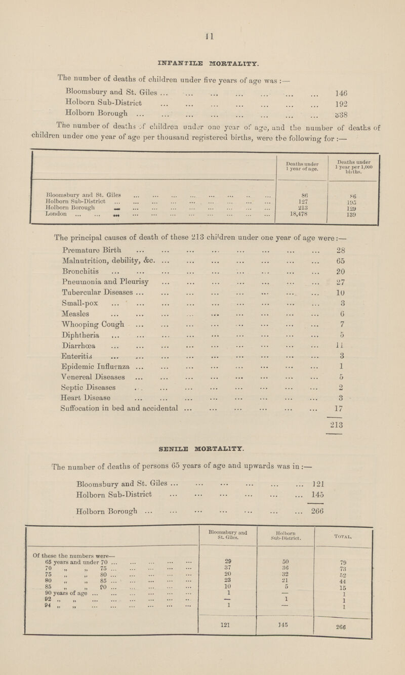 11 infantile mortality. The number of deaths of children under five years of age was:— Bloomsbury and St. Giles 146 Holborn Sub-District 192 Holborn Borough 308 The number of deaths of children under one year of age, and the number of deaths of children under one year of age per thousand registered births, were the following for:— Deaths under 1 year of age. Deaths under 1 year per 1,000 births. 86 86 Holborn Sub-District 127 195 Holborn Borough 213 129 London 18,478 139 The principal causes of death of these 213 chi'dren under one year of age were:— Premature Birth 28 Malnutrition, debility, &c 65 Bronchitis 20 Pneumonia and Pleurisy 27 Tubercular Diseases 10 Small-pox 3 Measles 6 Whooping Cough 7 Diphtheria 5 Diarrhœa 11 Enteritis 3 Epidemic Influenza 1 Venereal Diseases 5 Septic Diseases 2 Heart Disease 3 Suffocation in bed and accidental 17 213 senile mortality. The number of deaths of persons 65 years of age and upwards was in:— Bloomsbury and St. Giles 121 Holborn Sub-District 145 Holborn Borough 266 Bloomsbury and St. Giles. Holborn Sub-District. Total. Of these the numbers were— 65 years and under 70 29 50 79 70 „ „ 75 37 30 73 75 „ „ 80 20 32 62 80 „ „ 85 23 21 44 . 85 „ „ 90 10 5 15 90 years of age 1 — 1 82 „ „ — 1 1 94 „ „ 1 — 1 121 145 266