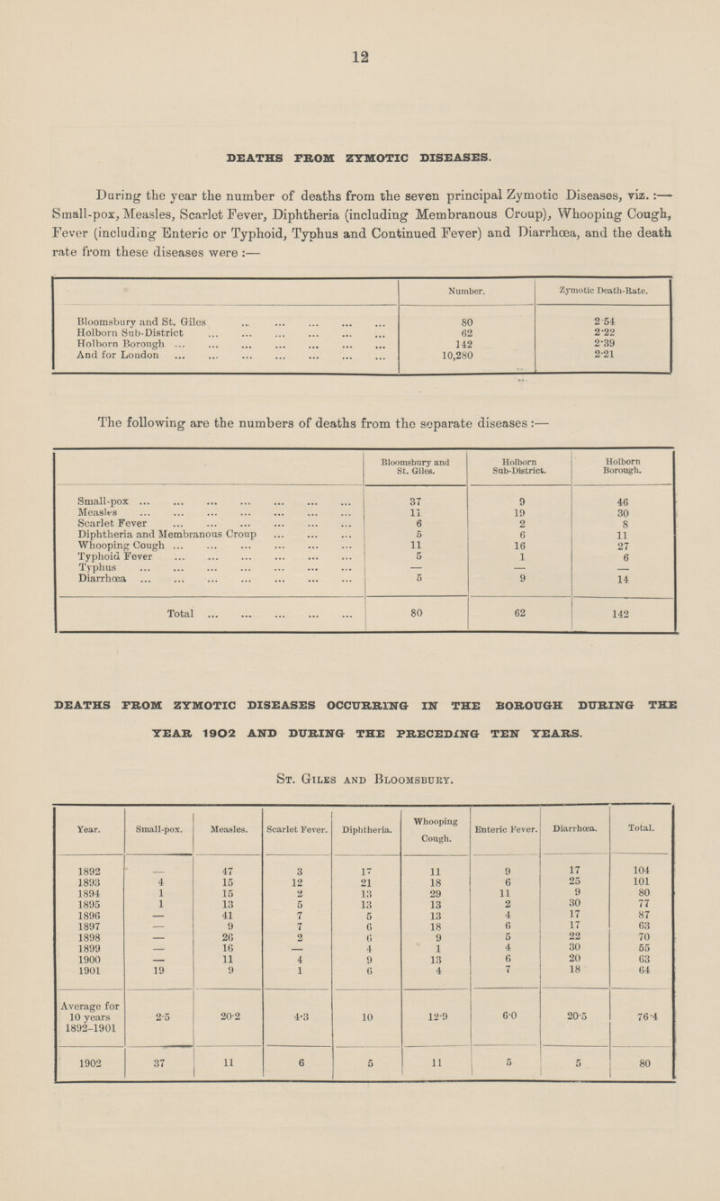 12 deaths from zymotic diseases. During the year the number of deaths from the seven principal Zymotic Diseases, viz.:— Small-pox, Measles, Scarlet Fever, Diphtheria (including Membranous Croup), Whooping Cough, Fever (including Enteric or Typhoid, Typhus and Continued Fever) and Diarrhœa, and the death rate from these diseases were:— Number. Zymotic Death-Rate. Bloomsbury and St. Giles 80 2 .54 Holborn Sub-District 62 2'.22 Holborn Borough 142 2.39 And for London 10,280 2.21 The following are the numbers of deaths from the separate diseases:— Bloomsbury and St. Giles. Holborn Sab-District. Holborn Borough. Small-pox 37 9 46 Measles 11 19 30 Scarlet Fever 6 2 8 Diphtheria and Membranous Croup 5 6 11 Whooping Cough 11 16 27 Typhoid Fever 5 1 6 Typhus — - - Diarrhœa 5 9 14 Total 80 62 142 deaths FRom zymotic diseases occurring in the borough during the year 1902 and during the preceding ten years. St. Giles and Bloomsbury. Year. Small-pox. Measles. Scarlet Fever. Diphtheria. Whooping Cough. Enteric Fever. Diarrhœa. Total. 1892 - 47 3 17 11 9 17 104 1893 4 15 12 21 18 6 25 101 1894 1 15 2 13 29 11 9 80 1895 1 13 5 13 13 2 30 77 1896 — 41 7 5 13 4 17 87 1897 — 9 7 6 18 6 17 63 1898 — 26 2 6 9 5 22 70 1899 — 16 — 4 1 4 30 55 1900 —. 11 4 9 13 6 20 63 1901 19 9 1 6 4 7 18 64 Average for 10 years 1892-1901 2.5 20.2 4.3 10 12.9 6.0 20.5 76.4 1902 37 11 6 5 11 5 5 80