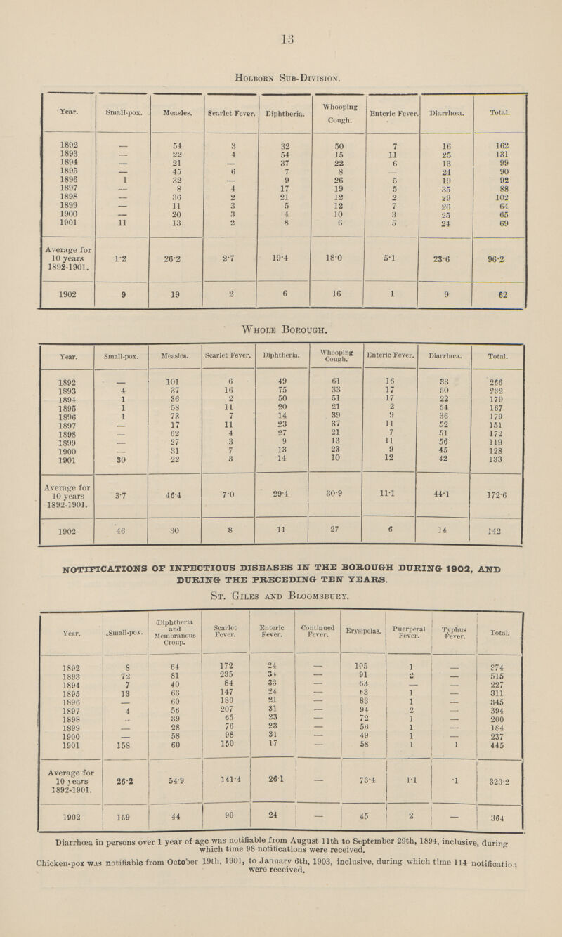 13 Holborn Sub-Division. Year. Small-pox. Measles. Scarlet Fever. Whooping Cough. Enteric Fever. Diarrhoea. Total. Diphtheria. 1892 - 54 3 32 50 7 16 162 1893 22 4 54 15 11 25 131 1894 21 - 37 22 6 13 99 1895 - 45 6 7 8 — 24 90 1896 1 32 — 9 26 5 19 92 1897 - 8 4 17 19 5 35 88 1898 - 36 2 21 12 2 29 102 1899 - 11 3 5 12 7 26 64 1900 - 20 3 4 10 3 25 65 1901 11 13 2 8 6 5 24 69 Average for 10 years 1892-1901. 1.2 26.2 2.7 19.4 18.0 5.1 23.6 96.2 1902 9 19 2 6 16 1 9 62 Whole Borough. Year. Small-pox. Measles. Scarlet Fever. Diphtheria. Whooping Cough. Enteric Fever. Diarrhœa. Total. 1892 - 101 6 49 61 16 33 266 1893 4 37 16 75 33 17 50 232 1894 1 36 2 50 51 17 22 179 1895 1 58 11 20 21 2 54 167 1896 1 73 7 14 39 9 36 179 1897 — 17 11 23 37 11 52 151 1898 — 62 4 27 21 7 51 172 1899 — 27 3 9 13 11 56 119 1900 — 31 7 13 23 9 45 128 1901 30 22 3 14 10 12 42 133 Average for 10 years 1892-1901. 3.7 46.4 7.0 29.4 30.9 11.1 44.1 172.6 1902 46 30 8 11 27 6 14 142 notifications op infectious diseases in the borough during 1902, and during the preceding ten years. St. Giles and Bloomsbury. Year. Small-pox. Diphtheria and Membranous Croup. Scarlet Fever. Enteric Fever. Continued Fever. Erysipelas. Puerperal Fever. Typhus Fever. Total. 1892 8 64 172 24 - 105 1 - 874 1893 72 81 235 34 — 91 2 — 515 1894 7 40 84 33 - 63 - - 227 1895 13 63 147 24 63 1 - 311 1896 — 60 180 21 - 83 2 - 345 1897 4 56 207 31 - 94 2 - 394 1898 — 39 65 23 - 7 2 1 - 200 1899 - 28 76 23 - 56 1 — 184 1900 - 58 98 31 - 49 1 - 237 1901 158 60 150 17 - 58 1 1 445 Average for 10 years 1892-1901. 26.2 54.9 141.4 26.1 — 73.4 1.1 1 323.2 1902 159 44 90 24 - 45 2 - 364 Diarrhœa in persons over 1 year of age was notifiable from August 11th to September 29th, 1894, inclusive, during which time 98 notifications were received. Chicken-pox was notifiable from October 19th, 1901, to January 6th, 1903, inclusive, during which time 114 notification were received.