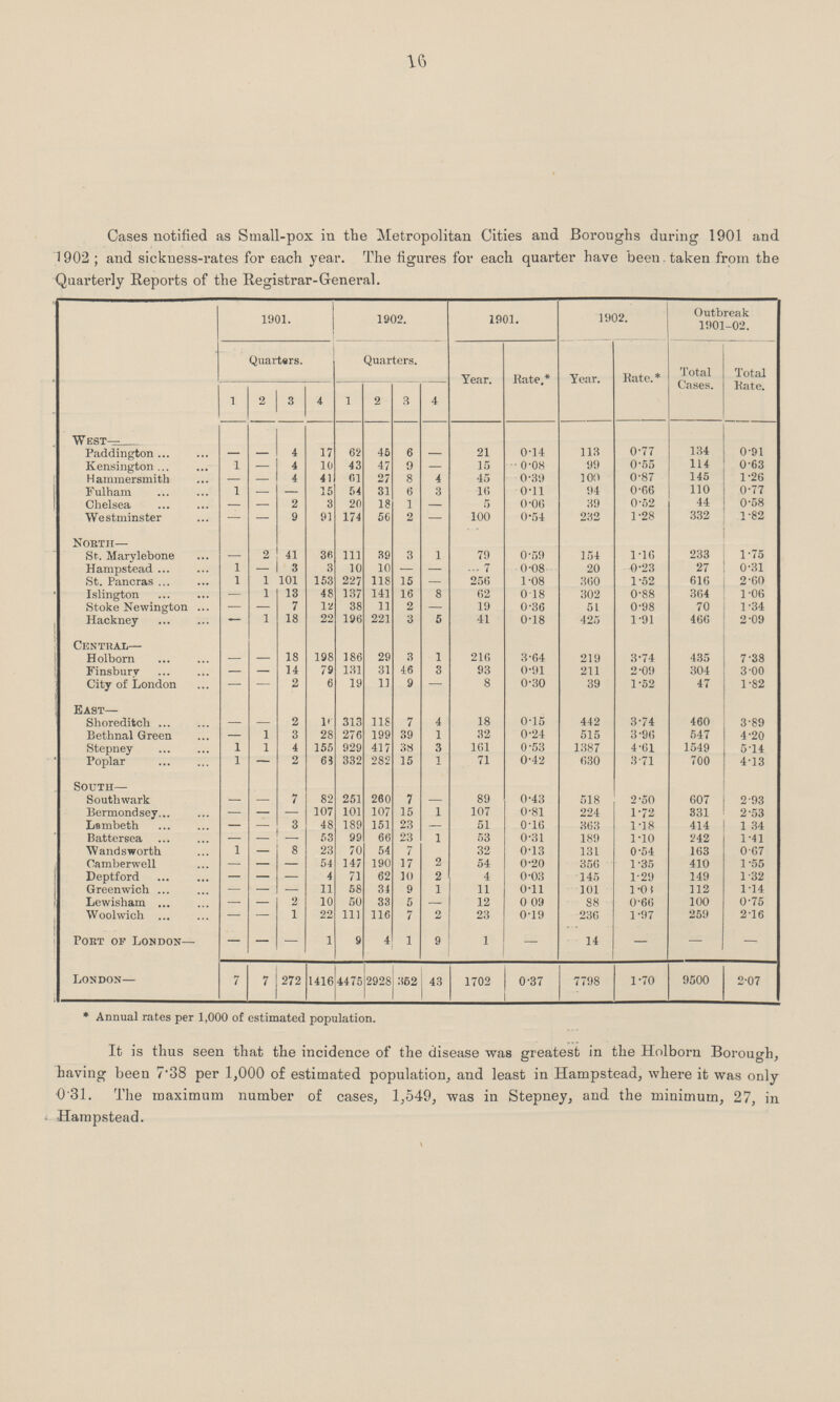 16 Cases notified as Small-pox in the Metropolitan Cities and Boroughs during 1901 and 1902; and sickness-rates for each year. The figures for each quarter have been taken from the Quarterly Reports of the Registrar-General. 1901. 1902. 1901. 1902. Outbreak 1901-02. Quarters. Quarters. Year. Rate.* Year. Rate. * Total Cases. Total Rate. 1 2 3 4 1 2 3 4 West— Paddington - — 4 17 62 45 6 — 21 0.14 113 0.77 134 0.91 Kensington 1 — 4 10 43 47 9 — 15 0.08 99 0.55 114 0.63 H ammersmith - — 4 41 61 27 8 4 45 0.39 100 0.87 145 1.26 Fulham 1 — - 15 54 31 6 3 16 0.11 94 0.66 110 0.77 Chelsea — 2 3 20 18 1 - 5 0.06 39 0.52 44 0.58 Westminster — — 9 91 174 56 2 -— 100 0.54 232 1.28 332 1.82 North— St. Marylebone 2 41 36 111 39 3 1 79 0.59 154 1.16 233 1.75 Hampstead 1 — 3 3 10 10 — — ... 7 0.08 20 0.23 27 0.31 St. Pancras 1 1 101 153 227 118 15 — 256 1.08 360 1.52 616 2.60 Islington 1 13 48 137 141 16 8 62 0.18 302 0.88 364 1.06 Stoke Newington - — 7 12 38 11 2 — 19 0.36 51 0.98 70 1.34 Hackney — 1 18 22 196 221 3 5 41 0.18 425 1.91 466 2.09 Central— H olborn - — 18 198 186 29 3 1 216 3.64 219 3.74 435 7.38 Finsbury — 14 79 131 31 46 3 93 0.91 211 2.09 304 3.00 City of London - — 2 6 19 11 9 — 8 0.30 39 1.52 47 1.82 East— Shoreditch - — 2 1 313 118 7 4 18 0.15 442 3.74 460 3.89 Bethnal Green - 1 3 28 276 199 39 1 32 0.24 515 3.96 547 4.20 Stepney 1 1 4 155 929 417 38 3 161 0.53 1387 4-61 1549 5-14 Poplar 1 — 2 6? 332 282 15 1 71 0'.2 630 3-71 700 4-13 South— Southwark 7 82 251 260 7 89 0-.48 518 2-50 607 2-93 Bermondsey... — — 107 101 107 15 1 107 0.81 224 1-72 331 2-53 Lambeth — 3 48 189 151 23 -— 51 0.16 363 1-18 414 1 34 Battersea ... — 53 99 66 23 1 53 0.31 189 1-10 242 1-41 Wandsworth 1 — 8 23 70 54 7 32 0.13 131 0'54 163 0-67 Camberwell — — 54 147 190 17 2 54 0.20 356 1-35 410 1-55 Deptford — — 4 71 62 10 2 4 0.03 145 1-29 149 1-32 Greenwich ... — — 11 58 34 9 1 11 0.11 101 l-0i 112 1-14 Lewisham — 2 10 50 33 5 — 12 0 09 S8 0-66 100 0-75 Woolwich — 1 22 111 116 7 2 23 0-.9 236 1-97 259 2-16 Port of Loudon— — — — 1 9 4 1 9 1 — 14 — — — London— 7 7 272 1416 4475 2928 352 43 1702 0.37 7798 1.70 9500 2.07 * Annual rates per 1,000 of estimated population. It is thus seen that the incidence of the disease was greatest in the Holborn Borough, having been 7.38 per 1,000 of estimated population, and least in Hampstead, where it was only 031. The maximum number of cases, 1,549, was in Stepney, and the minimum, 27, in Hampstead.