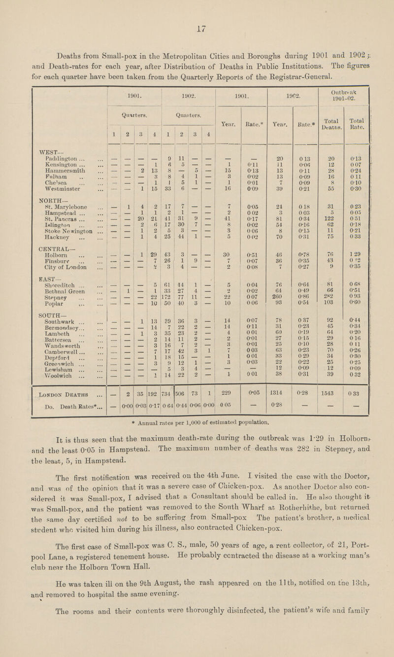 17 Deaths from Small-pox in the Metropolitan Cities and Boroughs during 1901 and 1902 and Death-rates for each year, after Distribution of Deaths in Public Institutions. The figures for each quarter have been taken from the Quarterly Reports of the Registrar-General. 1901. 1902. 1901. 1902. Outbreak 1901-02. Quarters. Quarters. Year. Rate. * Year. Rate* Total Deaths, Total Rate. 1 2 4 1 2 3 4 WEST— Paddington — — — — 9 11 — — — — 20 0.13 20 0.13 Kensington — — — 1 6 5 — — 1 0.11 11 0.06 12 0.07 Hammersmith — — 2 13 8 — 5 — 15 0.13 13 0.11 28 0.24 Fnlham — — — 3 8 4 1 — 3 0.02 13 0.09 16 0.11 Chelsea — — — 1 1 5 1 — 1 0.01 7 0.09 8 0.10 Westminster — — 1 15 33 6 — — 16 0.09 39 0.21 55 0.30 NORTH— St. Marylebone — 1 4 2 17 7 — — 7 0.05 24 0.18 31 0.23 Hampstead — — 1 1 2 1 — — 2 0.02 3 0.03 5 0.05 St. Pancras — — 20 21 41 31 9 — 41 0.17 81 0.34 122 0.51 Islington — — 2 6 17 30 7 — 8 0.02 54 0.16 62 0.18 Stoke Newington — — 1 2 5 3 — — 3 0.06 8 0.15 11 0.21 Hackney — — 1 4 25 44 1 — 5 0.02 70 0.31 75 0.33 CENTRAL— Holborn — — 1 29 43 3 — — 30 0.51 46 0.78 76 1.29 Finsburv — — — 7 26 1 9 — 7 0.07 36 0.35 43 0.12 City of London — — — 2 3 4 — — 2 0.08 7 0.27 9 0.35 EAST— Shoreditch — — — 5 61 14 1 — 5 0.04 76 0.64 81 0.68 Betbnal Green — 1 — 1 33 27 4 — 2 0.02 64 0.49 66 0.51 Stepney — — — 22 172 77 11 — 22 0.07 260 0.86 282 0.93 Poplar — — — 10 50 40 3 — 10 0.06 93 0.54 103 0.60 SOUTH— Southwark — — 1 13 39 36 3 — 14 0.07 78 0.37 92 0.44 Bermondsey — — — 14 7 22 2 — 14 0.11 31 0.23 45 0.34 Lambeth — — 1 3 35 23 2 — 4 0.01 60 0.19 64 0.20 Batt ersea — — — 2 14 11 2 — 2 0.01 27 0.15 29 0.16 Wandsworth — — — 3 16 7 2 — 3 0.01 25 0.10 28 0.11 Camberwel — — — 7 17 42 3 1 7 0.03 63 0.23 70 0.26 Deptford — — — 1 18 15 — — 0.01 33 0.29 34 0.30 Greenwich — — — 3 9 12 1 — 3 0.03 22 0.22 25 0.25 Lewisham — — — — 5 3 4 — — — 12 0.09 12 0.09 Woolwich — — — 1 14 22 2 — 1 0.01 38 0.31 39 0.32 London Deaths — 2 35 192 734 506 73 1 229 0.05 1314 0.28 1543 0 ..33 Do. Death Rates*... — 0.00 0.03 0.17 0.64 0.44 0.06 0.00 0.05 — 0.28 — — — * Annual rates per 1,000 of estimated population. It is thus seen that the maximum death-rate during the outbreak was 1.29 in Holborn and the least 0.05 in Hampstead. The maximum number of deaths was 282 in Stepney, and the least, 5, in Hampstead. The first notification was received on the 4th June. I visited the case with the Doctor, and was of the opinion that it was a severe case of Chicken-pox. As another Doctor also con sidered it was Small-pox, I advised that a Consultant should be called in. He also thought it was Small-pox, and the patient was removed to the South Wharf at Rotherhithe, but returned the same day certified not to be suffering from Small-pox The patient's brother, a, medical student who visited him during his illness, also contracted Chicken-pox. The first case of Small-pox was C. S., male, 50 years of age, a rent collector, of 21, Port pool Lane, a registered tenement house. He probably contracted the disease at a working man's club near the Holborn Town Hall. He was taken ill on the 9th August, the rash appeared on the 11th, notified on the l3th, and removed to hospital the same evening. The rooms and their contents were thoroughly disinfected, the patient's wife and family