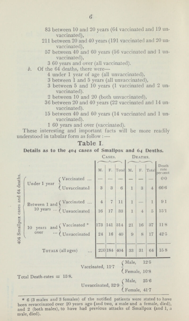 6 83 between 10 and 20 years (64 vaccinated and 19 un vaccinated), 211 between 20 and 40 years (191 vaccinated and 20 un vaccinated), 57 between 40 and 60 years (56 vaccinated and 1 un vaccinated), 3 60 years and over (all vaccinated). b. Of the 64 deaths, there were— 4 under 1 year of age (all unvaccinated), 3 between 1 and 5 years (all unvaccinated), 3 between 5 and 10 years (1 vaccinated and 2 un vaccinated). 2 between 10 and 20 (both unvaccinated), 36 between 20 and 40 years (22 vaccinated and 14 un vaccinated). 15 between 40 and 60 years (14 vaccinated and 1 un vaccinated). 1 60 years and over (vaccinated). These interesting and important facts will be more readily understood in tabular form as follow : — Table I. Details as to the 404 cases of Smallpox and 64 Deaths. Cases. Deaths. Death rate per cent Total M. F. Total M. F. 404 Smallpox cases and 64 deaths. Under 1 year Vaccinated 0·0 - 3 Unvaccinated 3 6 1 3 4 66·6 Between 1 and 10 years Vaccinated 4 7 11 1 - 1 91 Unvaccinated 16 17 33 1 4 5 15·1 10 years and over Vaccinated 173 141 314 21 16 37 11.8 17 42.5 Unvaccinated 24 16 40 9 8 404 31 15 8 220 33 64 184 Totals (all ages) Male, 12.5 Vaccinated, 11.7 Female, 10.8 Total Death-rates = 15.8. Male, 25.6 Unvaccinated, 32.9 Female, 41.7 - - - - - 6 (3 males and 3 females) of the notified patients were stated to have been revaccinated over 20 years ago (and two, a male and a female, died), and 2 (both males), to have had previous attacks of Smallpox (and 1, a male, died).