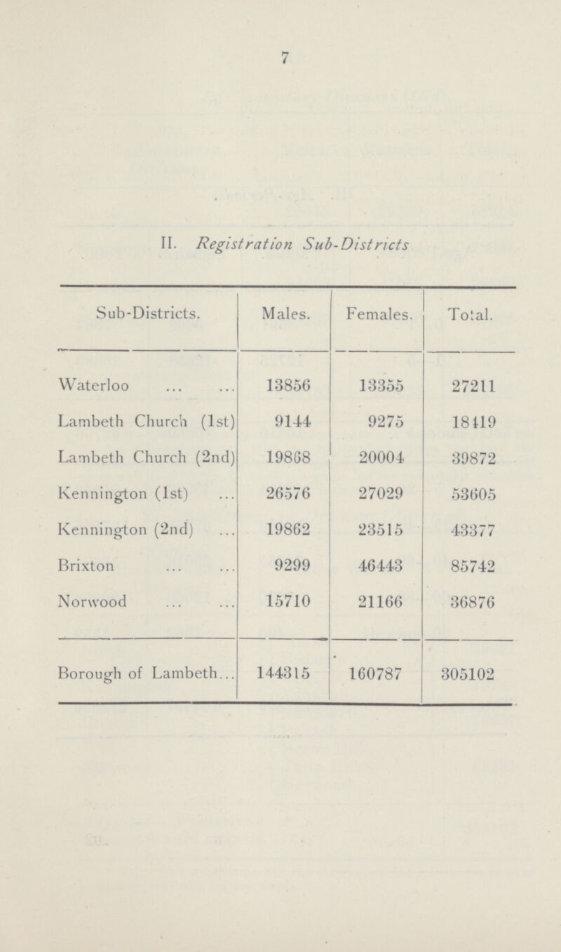 7 II. Registration Sub-Districts Sub-Districts. Males. Females. Total. Waterloo 13856 13355 27211 Lambeth Church (1st) 9144 9275 18119 Lambeth Church (2nd) 19868 20004 39872 Kennington (1st) 26576 27029 53605 Kennington (2nd) 19862 23515 43377 Brixton 9299 46443 85742 Norwood 15710 21166 36876 Borough of Lambeth 144315 160787 305102