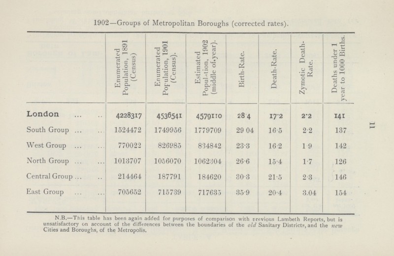 11 1902—Groups of Metropolitan Boroughs (corrected rates). Enumerated Population, 1891 (Census) Enumerated Population, 1901 (Census). Estimated Population, 1902 (middle of.year). Birth-Rate. Death-Rate. Zymotic Death Rate. Deaths under 1 year to 1000 Births. London 4228317 4536541 4579110 28.4 17.2 2.2 141 South Group 1524472 1749956 1779709 29.04 16.5 2.2 137 West Group 770022 826985 834842 23.3 16.2 1.9 142 North Group 1013707 1056070 1062404 26.6 15.4 1.7 126 Central Group 214464 187791 184620 30.3 21.5 2.3 146 East Group 705652 715739 717635 35.9 20.4 3.04 154 N.B.—This table has been again added for purposes of comparison with previous Lambeth Reports, but is unsatisfactory on account of the differences between the boundaries of the old Sanitary Districts, and the new Cities and Boroughs, of the Metropolis.