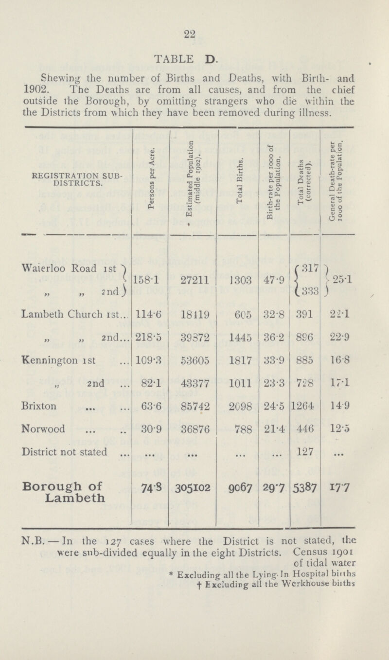 22 TABLE D. Shewing the number of Births and Deaths, with Birth- and 1902. The Deaths are from all causes, and from the chief outside the Borough, by omitting strangers who die within the the Districts from which they have been removed during illness. REGISTRATION SUB DISTRICTS. Persons per Acre. • Estimated Population (middle 1902). Total Births. Birth-rate per 1000 of the Population. Total Deaths (corrected). General Death-rate per 1000 of the Population. Waterloo Road 1st 158.1 27211 1303 47.9 317 25.1 2nd) 333 Lambeth Church 1st 114.6 18419 605 32.8 391 22.1 „ 2nd 218.5 39872 1445 36.2 896 22.9 Kennington 1st 109.3 53605 1817 33.9 885 16.8 2nd 82.1 43377 1011 23.3 728 17.1 Brixton 63.6 85742 2098 24.5 1264 14.9 Norwood 30.9 36876 788 21.4 446 12.5 District not stated ... ... ... ... 127 ... Borough of Lambeth 74.8 305102 9067 29.7 5387 17.7 N.B. — In the 127 cases where the District is not stated, the were sub-divided equally in the eight Districts. Census 1901 of tidal water * Excluding all the Lying. In Hospital births † Excluding all the Workhouse births