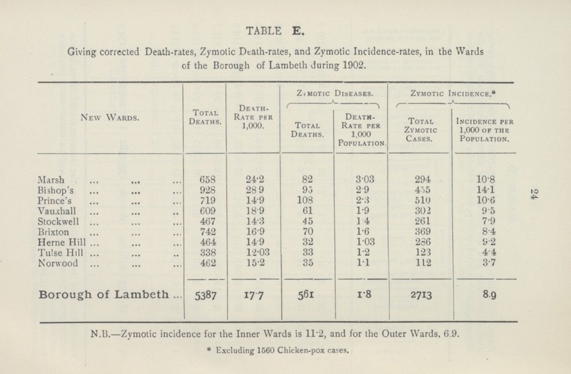 24 TABLE E. Giving corrected Death-rates, Zymotic Death-rates, and Zymotic Incidence-rates, in the Wards of the Borough of Lambeth during 1902. New Wards. Total Deaths. Death Rate per 1,000. Zymotic Diseases. Zymotic Incidence. Total Deaths. Death Rate per 1,000 Population Total Zymotic Cases. Incidence per 1,000 of the Population. Marsh 658 24.2 82 3.03 294 10.8 Bishop's 928 28.9 95 2.9 455 14.1 Prince's 719 14.9 108 2.3 510 10.6 Vauxhall 609 18.9 61 1.9 302 9.5 Stockwell 467 14.3 45 1.4 261 7.9 Brixton 742 16.9 70 1.6 369 8.4 Herne Hill 464 14.9 32 1.03 286 9.2 Tulse Hill 338 12.03 33 1.2 123 4.4 Norwood 462 15.2 35 1.1 112 3.7 Borough of Lambeth 5387 17.7 561 1.8 2713 8.9 N.B.— Zymotic incidence for the Inner Wards is 11.2, and for the Outer Wards, 6.9. * Excluding 1560 Chicken-pox cases.